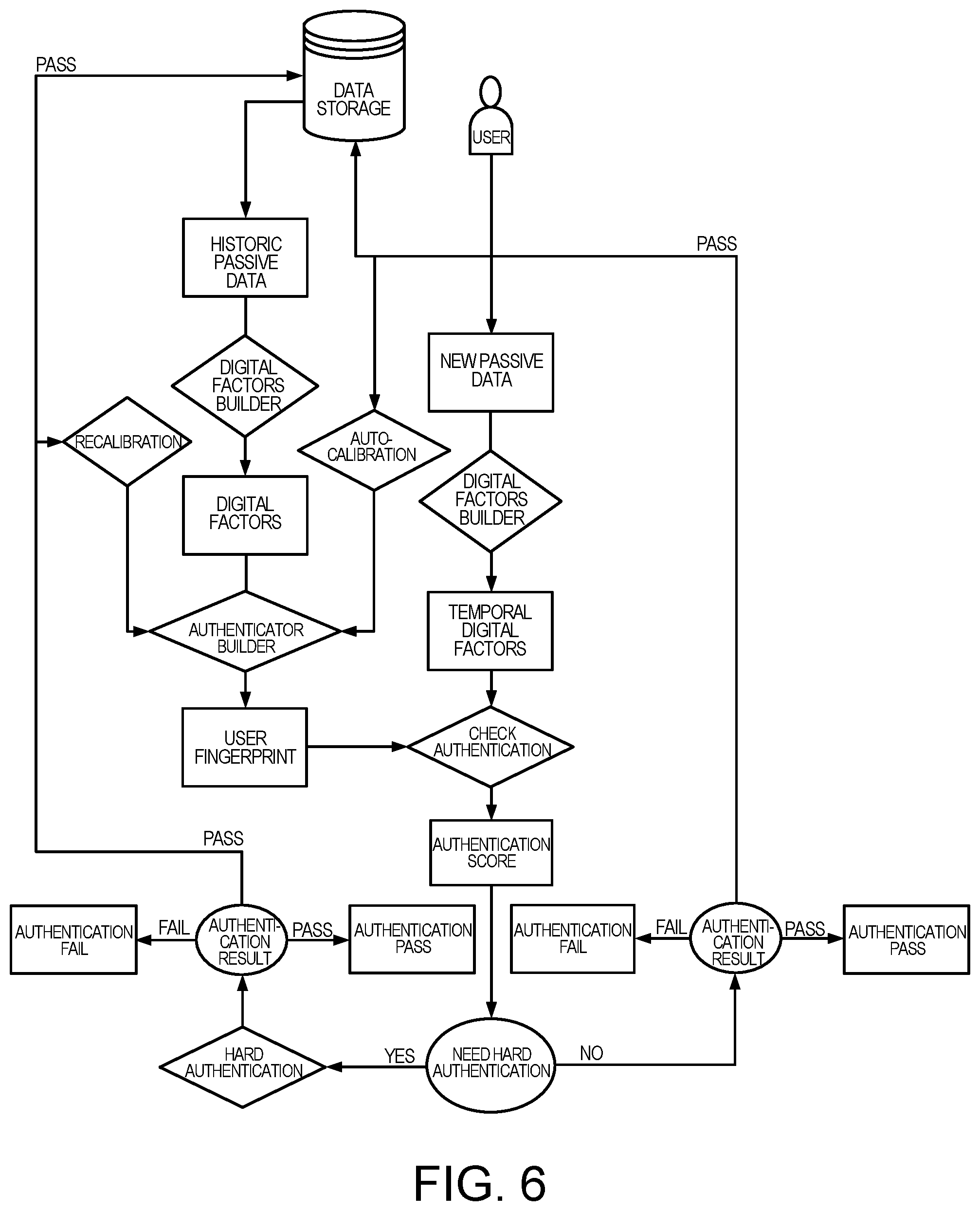 Patent US12306916 Figure 5 – Validating a user using a digital behavioral fingerprint generated with sensor data from the user's portable device
