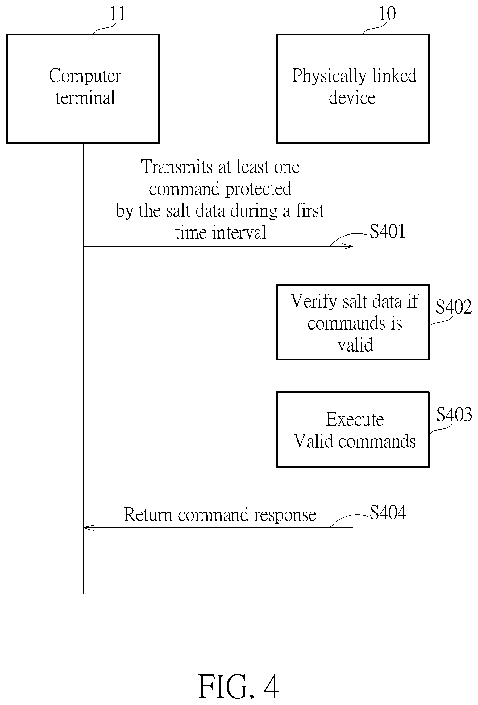 Patent US12306926 Figure 4 – Dynamic command protection method and dynamic command protection system by using time-vary salt data