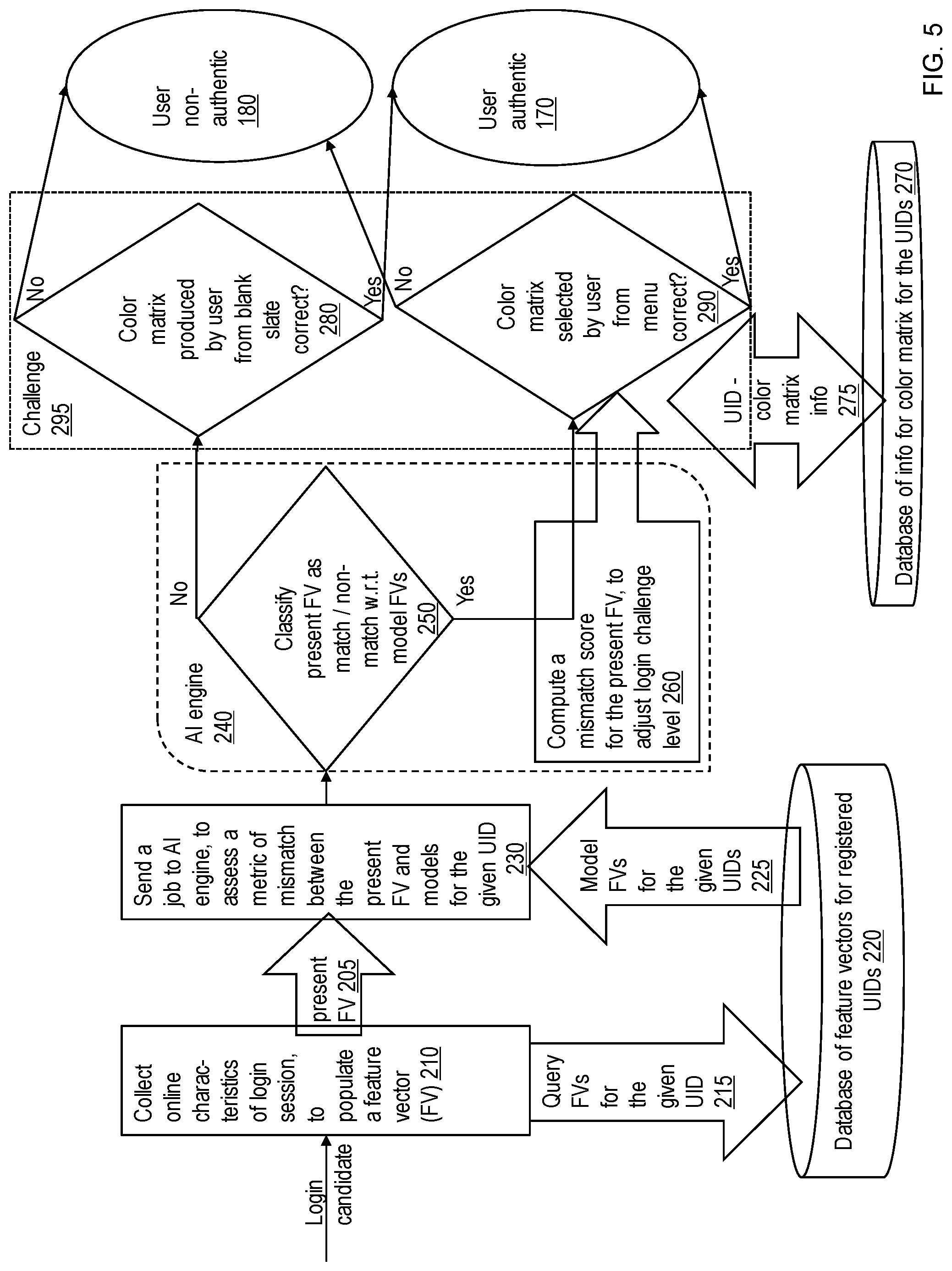 Patent US12306929 Figure 5 – Graphic pattern-based authentication with adjustable challenge level