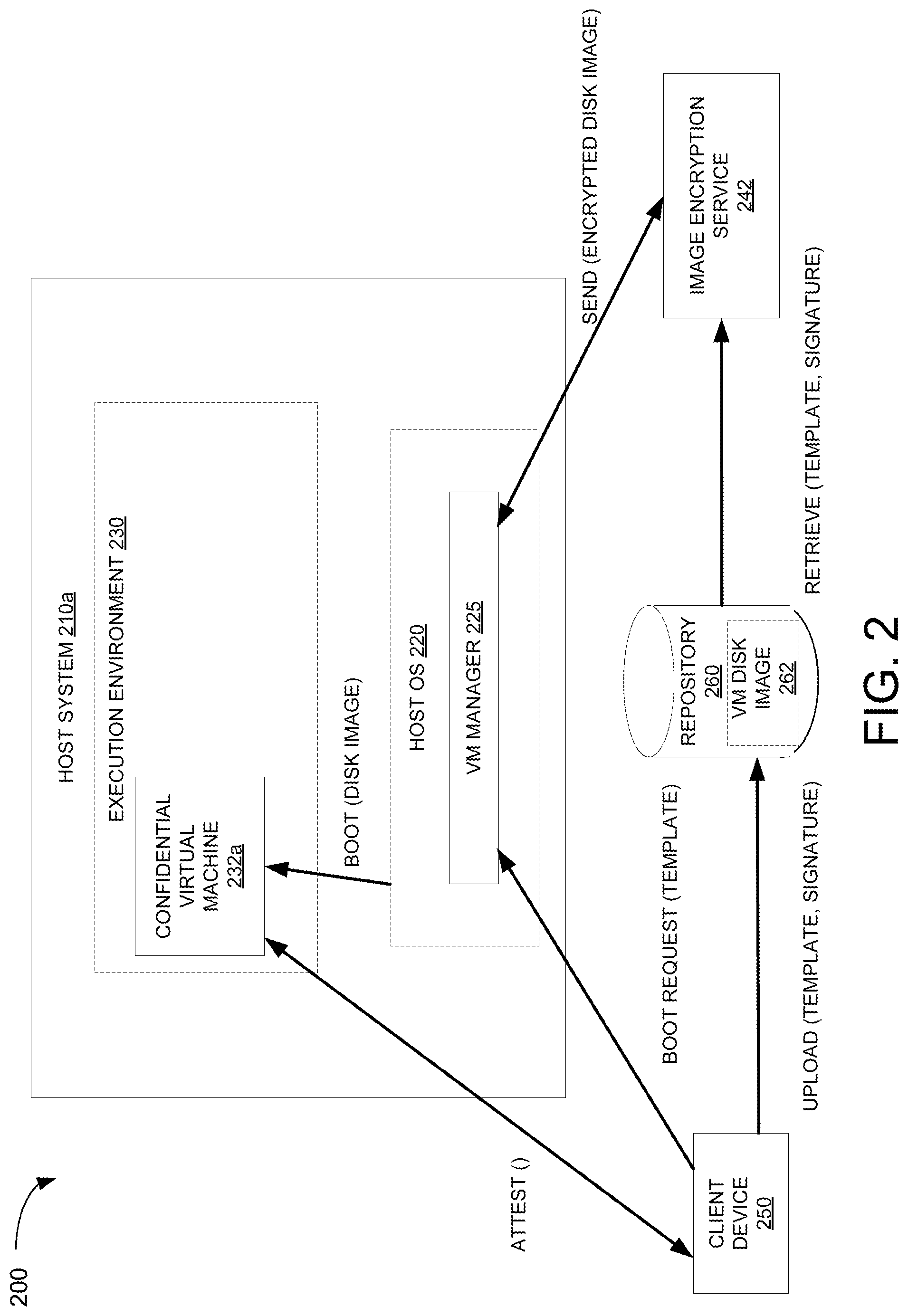 Patent US12306932 Figure 2 – Attesting on-the-fly encrypted root disks for confidential virtual machines