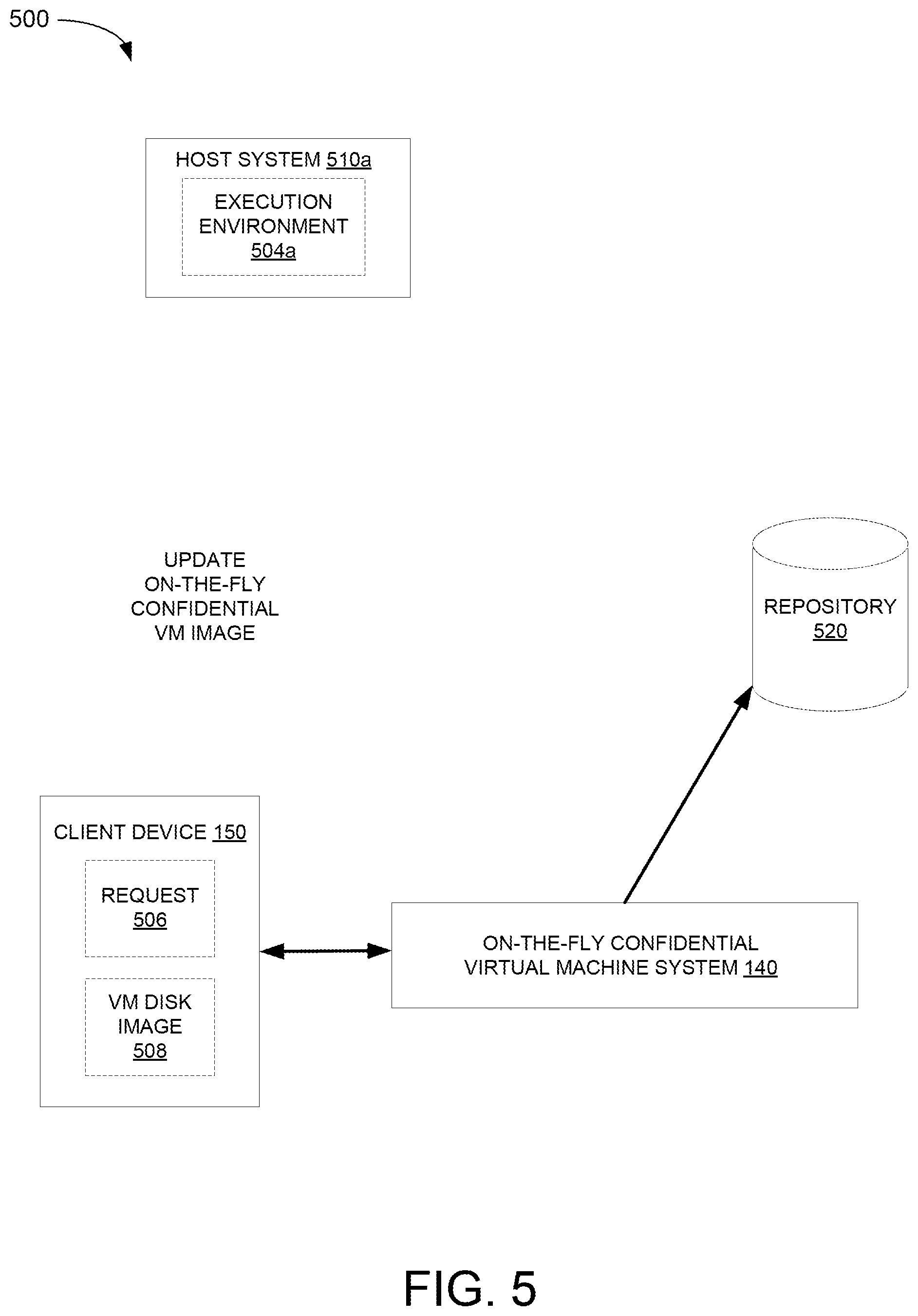 Patent US12306932 Figure 5 – Attesting on-the-fly encrypted root disks for confidential virtual machines