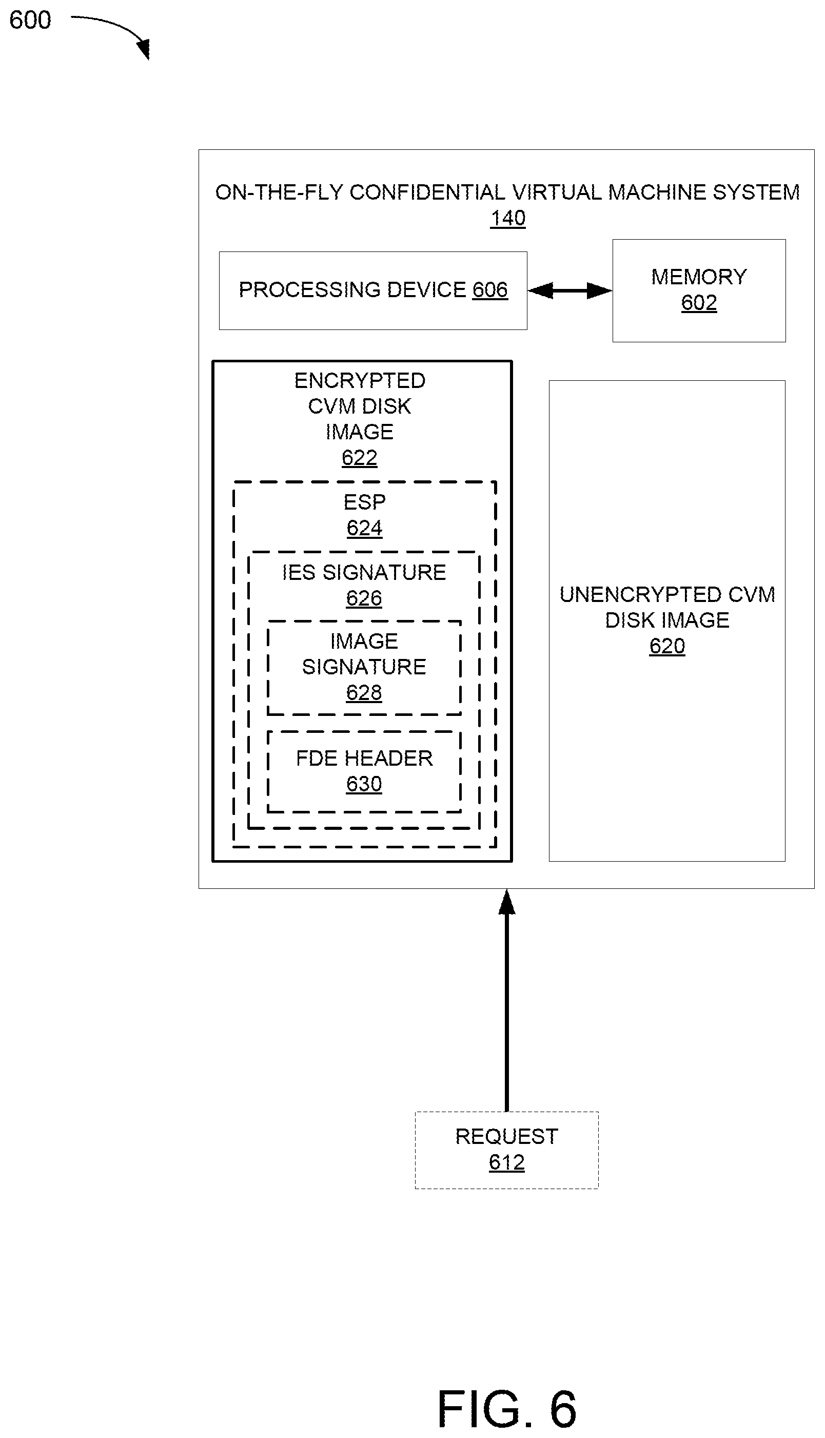 Patent US12306932 Figure 6 – Attesting on-the-fly encrypted root disks for confidential virtual machines