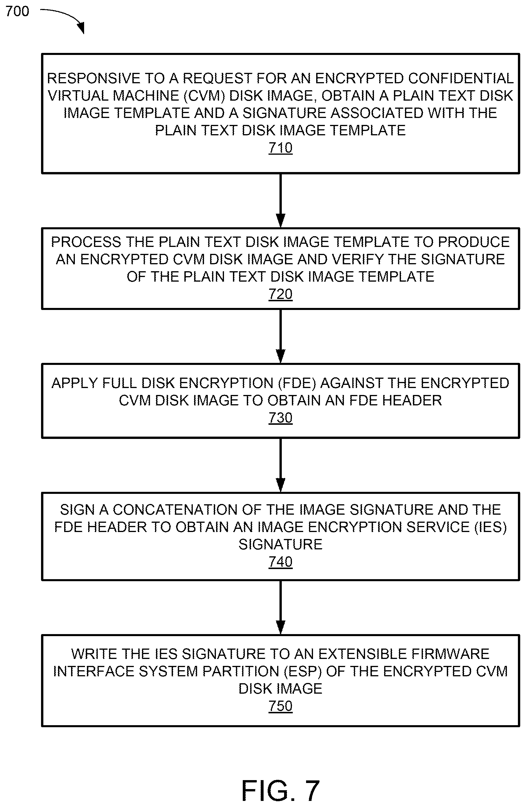 Patent US12306932 Figure 7 – Attesting on-the-fly encrypted root disks for confidential virtual machines