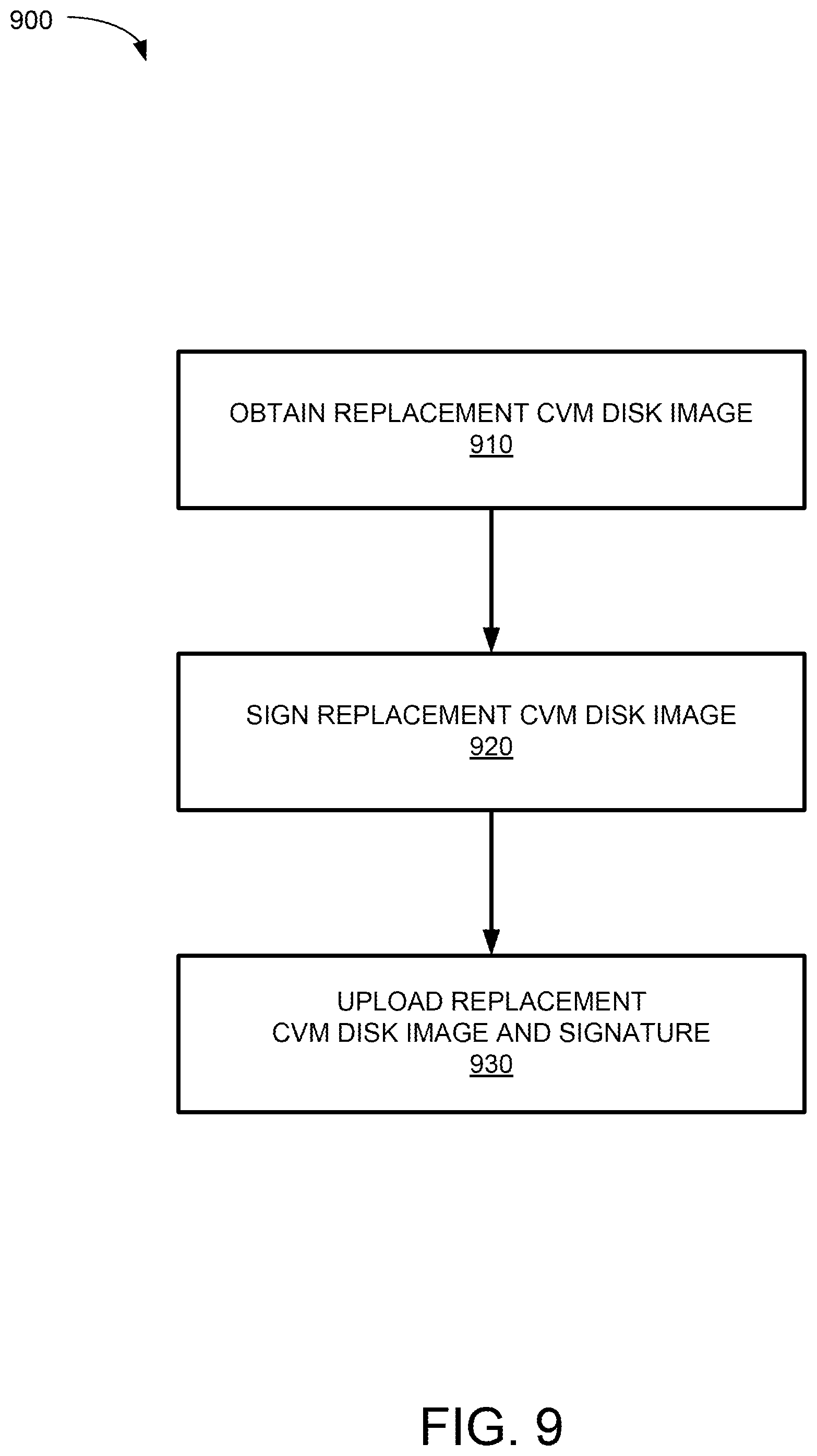 Patent US12306932 Figure 9 – Attesting on-the-fly encrypted root disks for confidential virtual machines