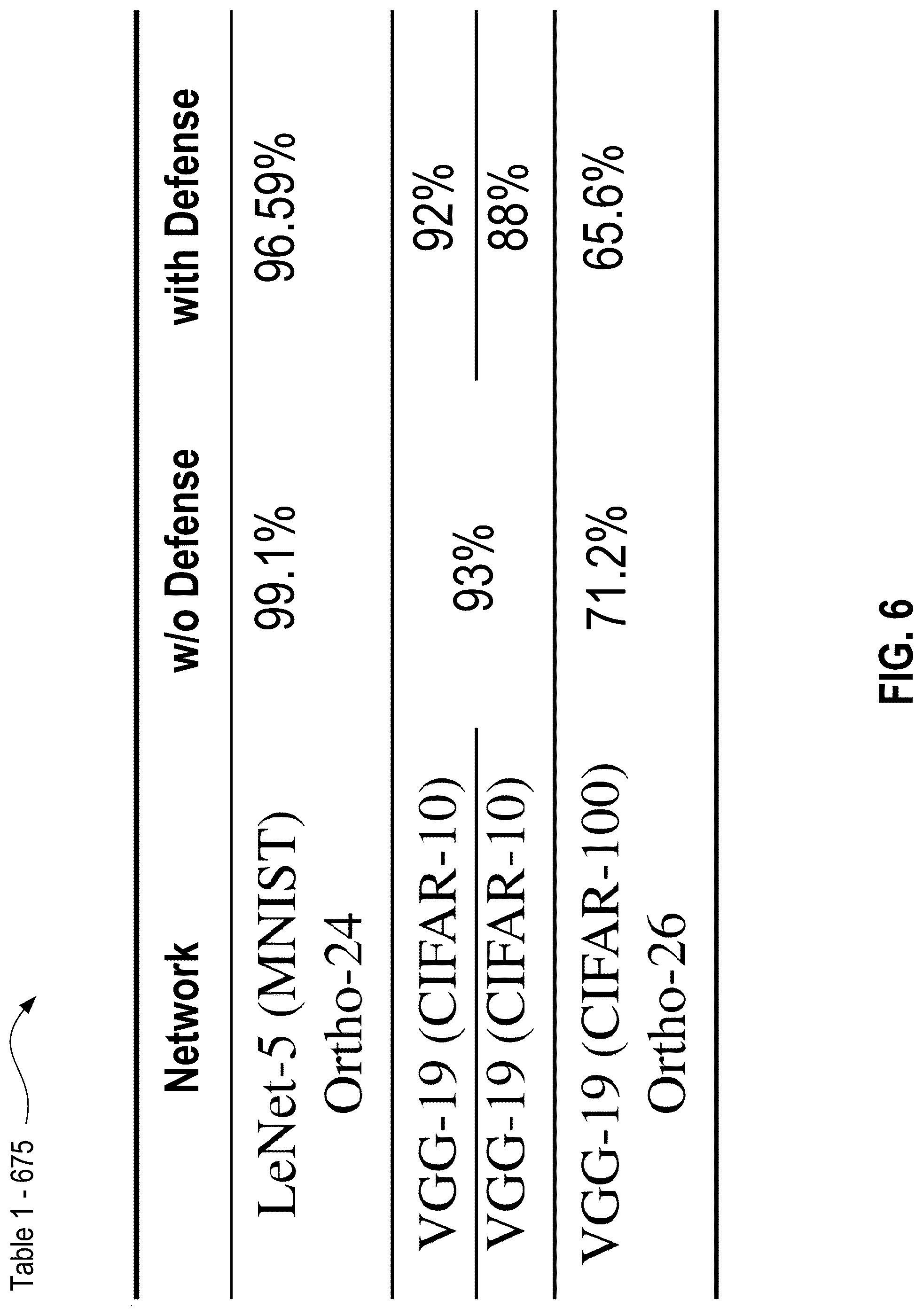 Patent US12306934 Figure 6 – Systems, methods, and apparatuses for integrating a defense mechanism into deep-learning-based systems to defend against adversarial attacks