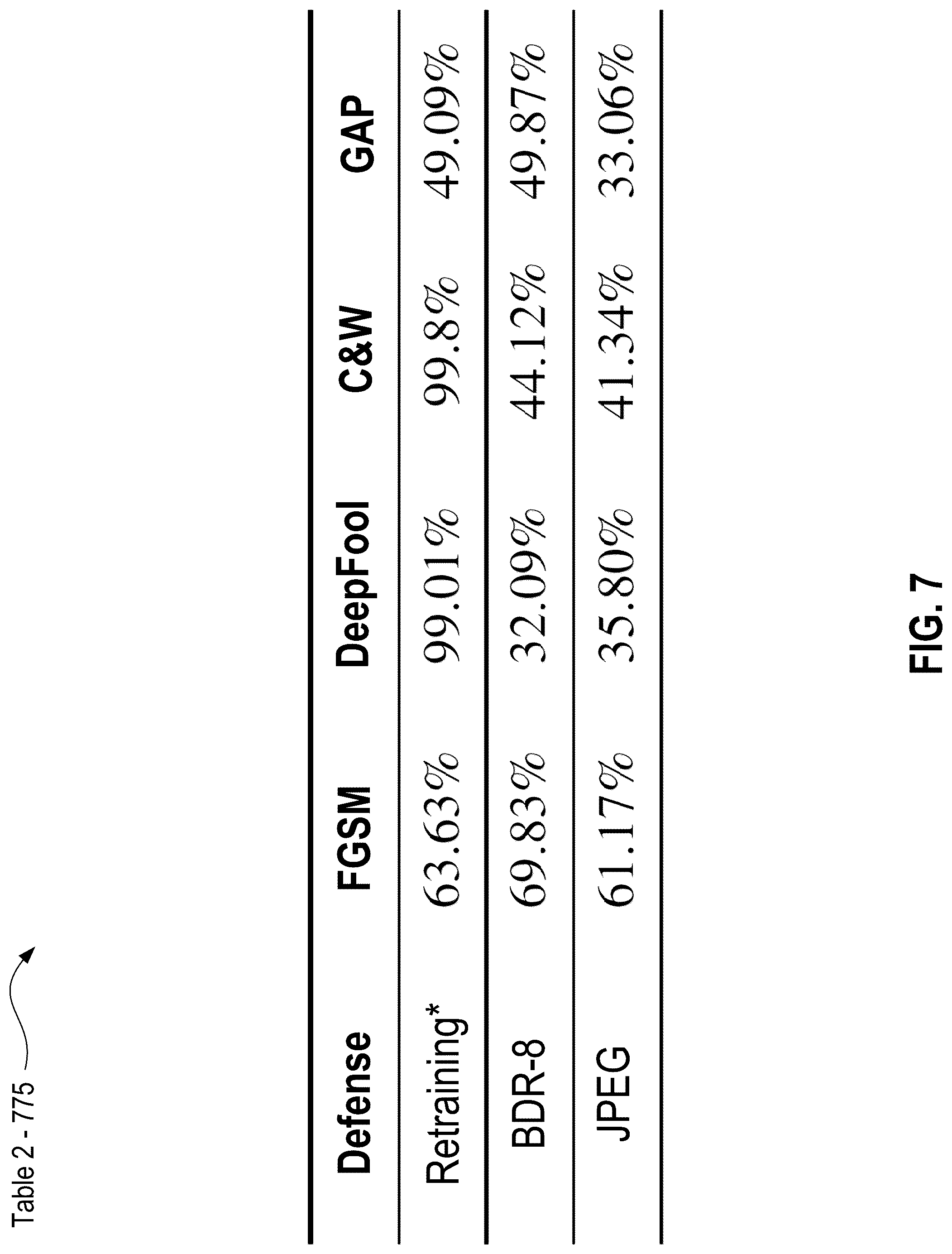 Patent US12306934 Figure 7 – Systems, methods, and apparatuses for integrating a defense mechanism into deep-learning-based systems to defend against adversarial attacks