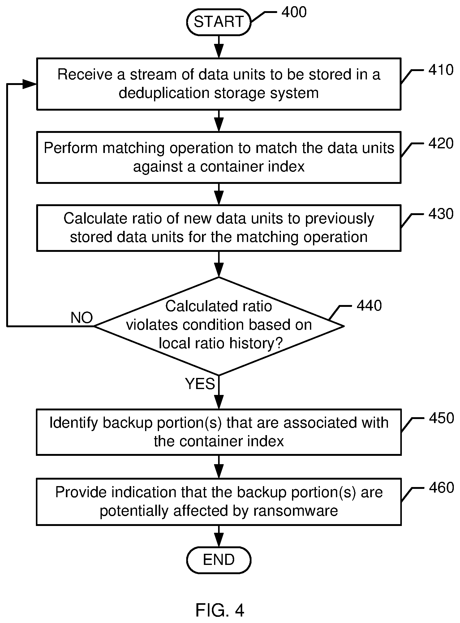 Patent US12306941 Figure 4 – Ransomware detection in a deduplication storage system