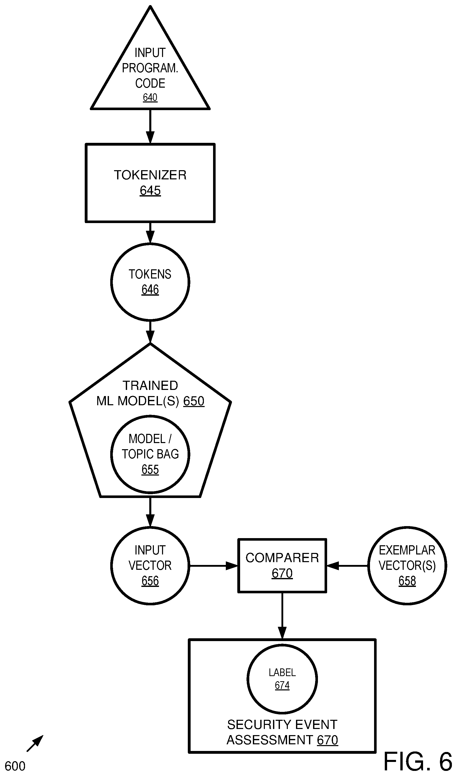 Patent US12306942 Figure 6 – Identifying security events in programming code for logging
