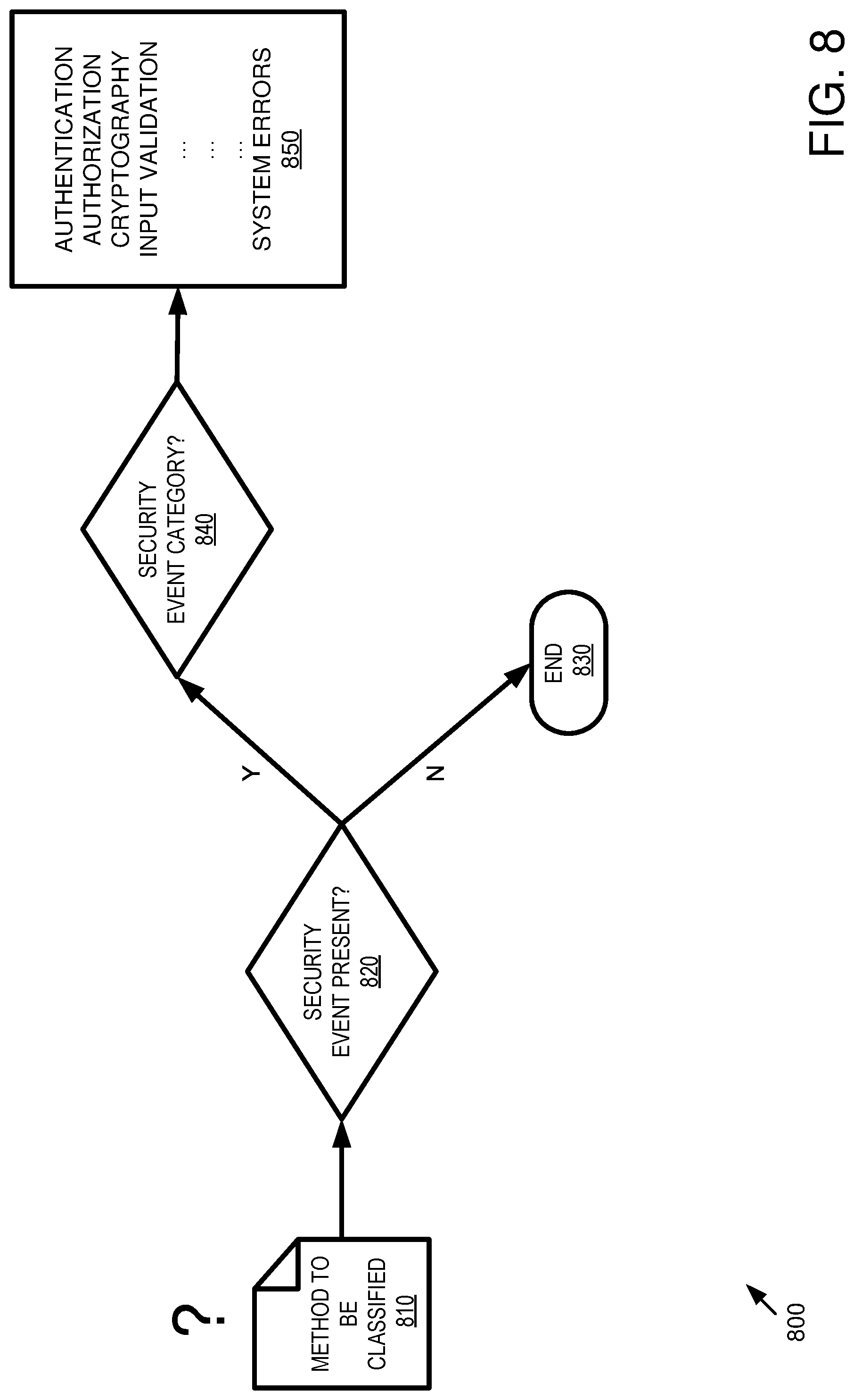 Patent US12306942 Figure 8 – Identifying security events in programming code for logging
