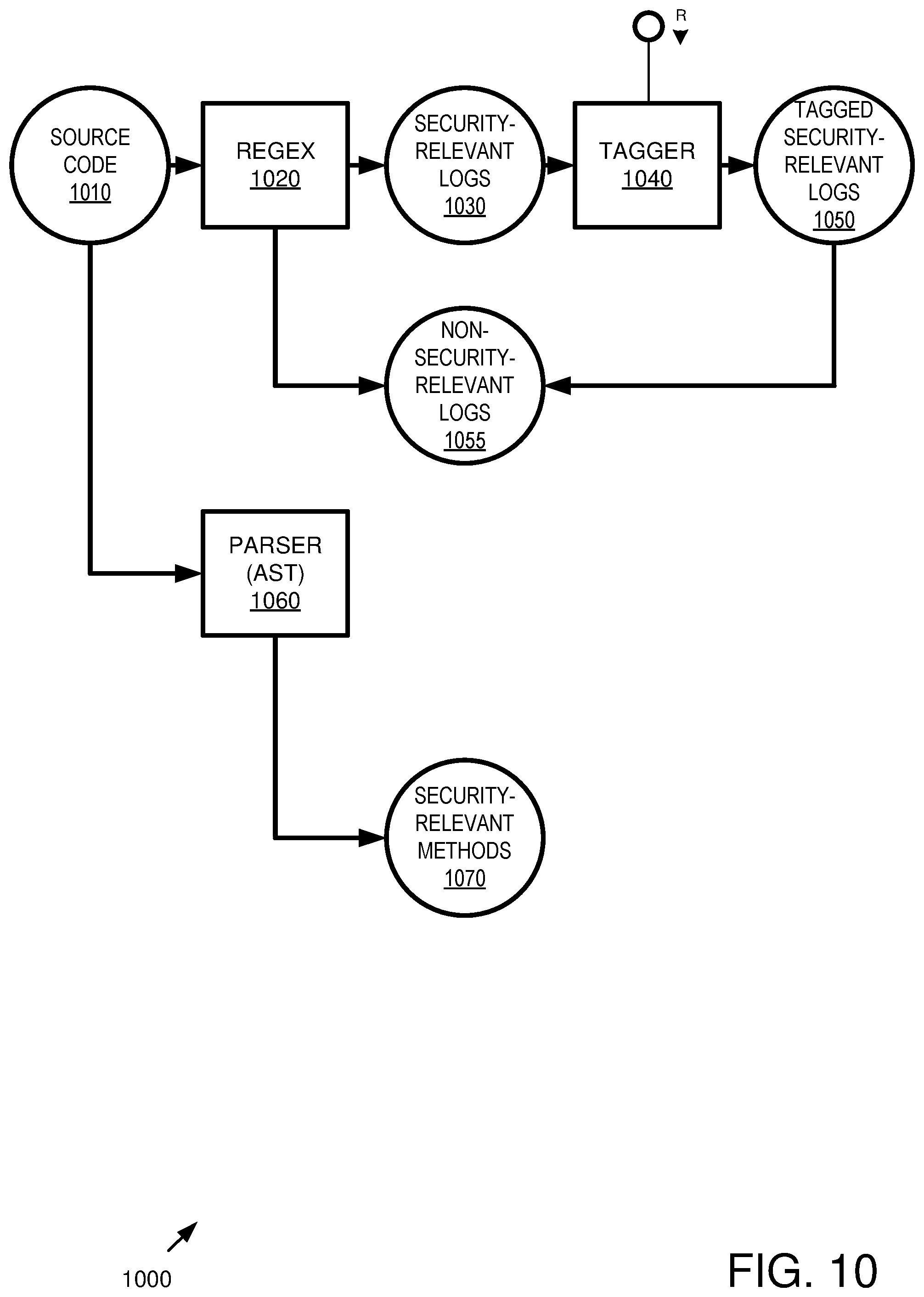 Patent US12306942 Figure 10 – Identifying security events in programming code for logging