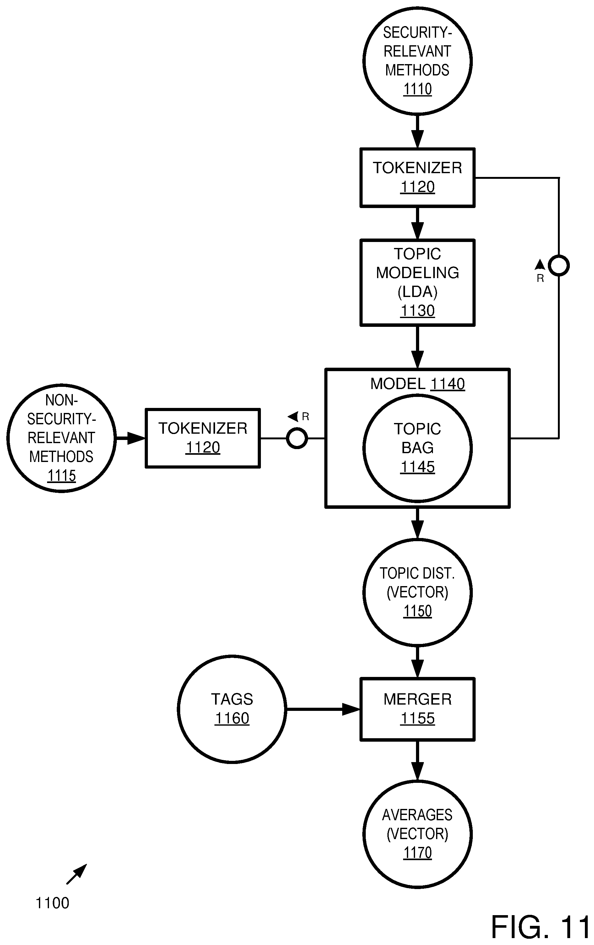 Patent US12306942 Figure 11 – Identifying security events in programming code for logging
