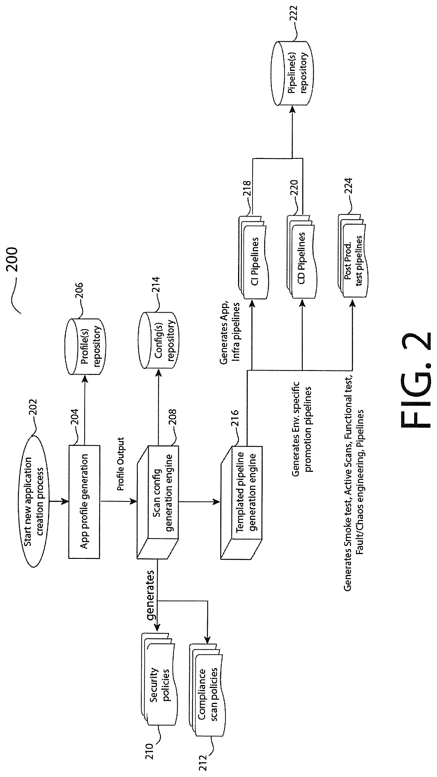 Patent US12306957 Figure 2 – Automated generation of adaptive-security and compliance-aware distributed software delivery pipelines