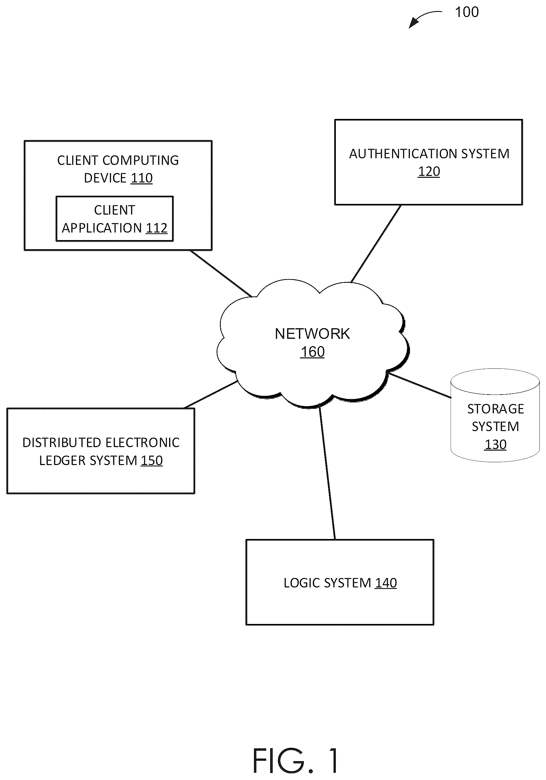 Patent US12306970 Figure 1 – Authenticating data for storage using a data storage system and distributed electronic ledger system