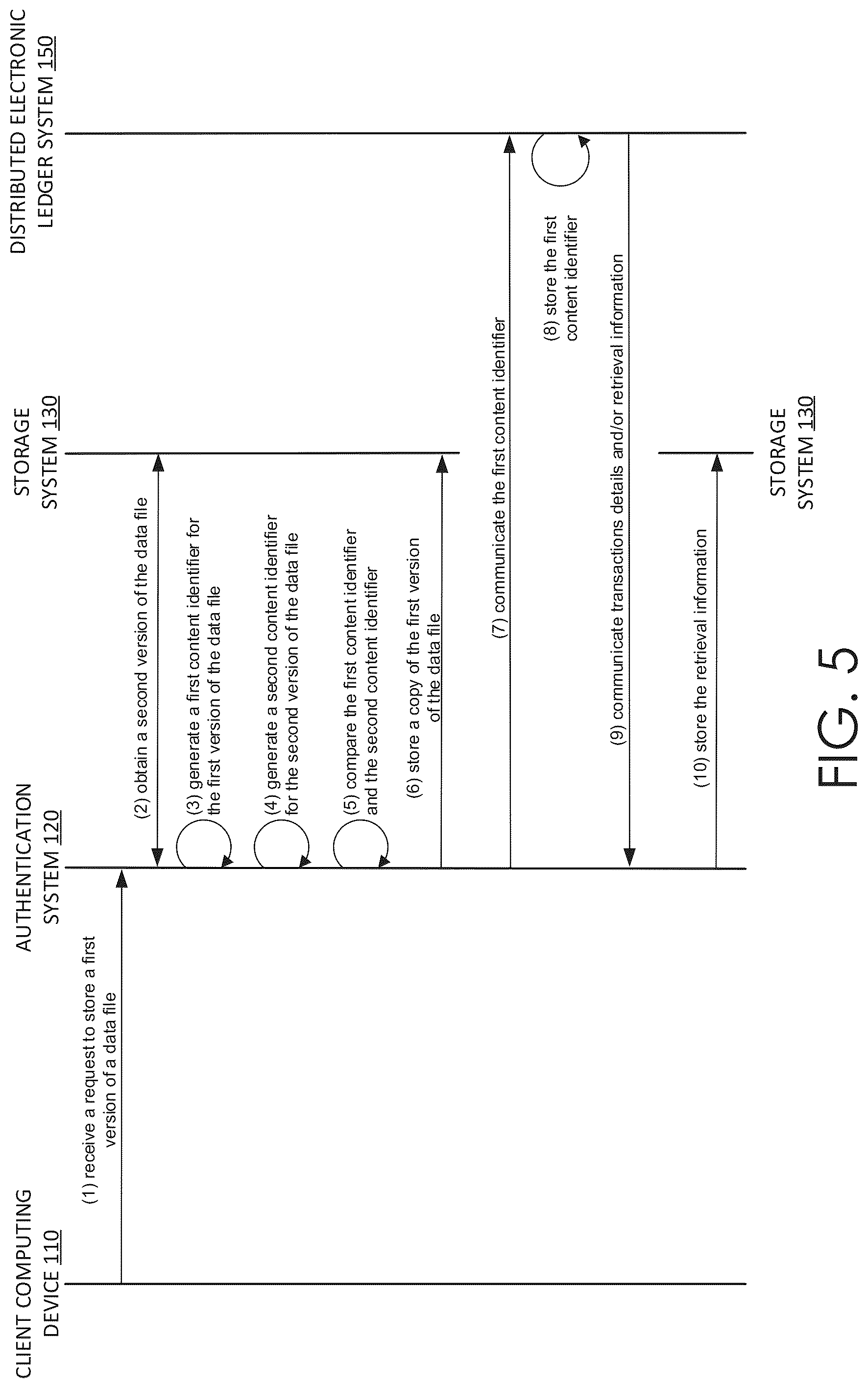 Patent US12306970 Figure 5 – Authenticating data for storage using a data storage system and distributed electronic ledger system