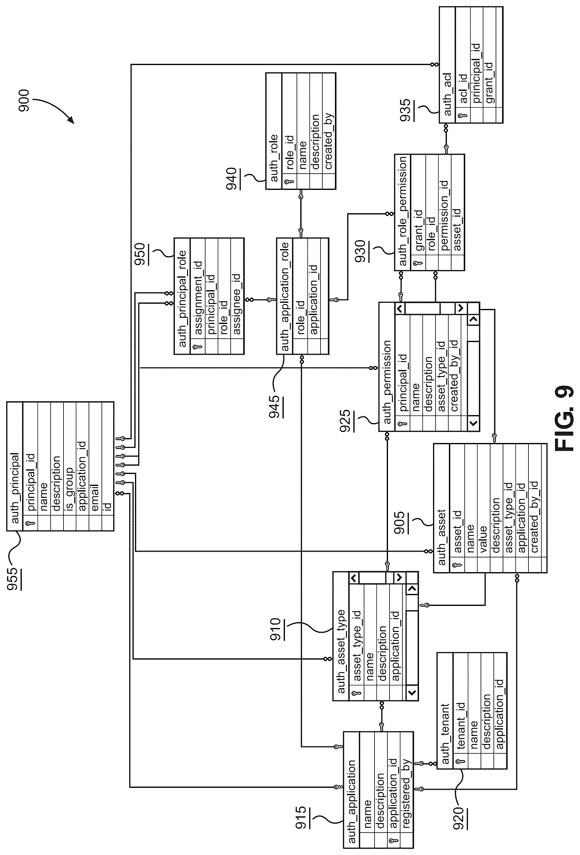 Patent US12306982 Figure 9 – Systems using an authorization service user interface for secure role-based access control