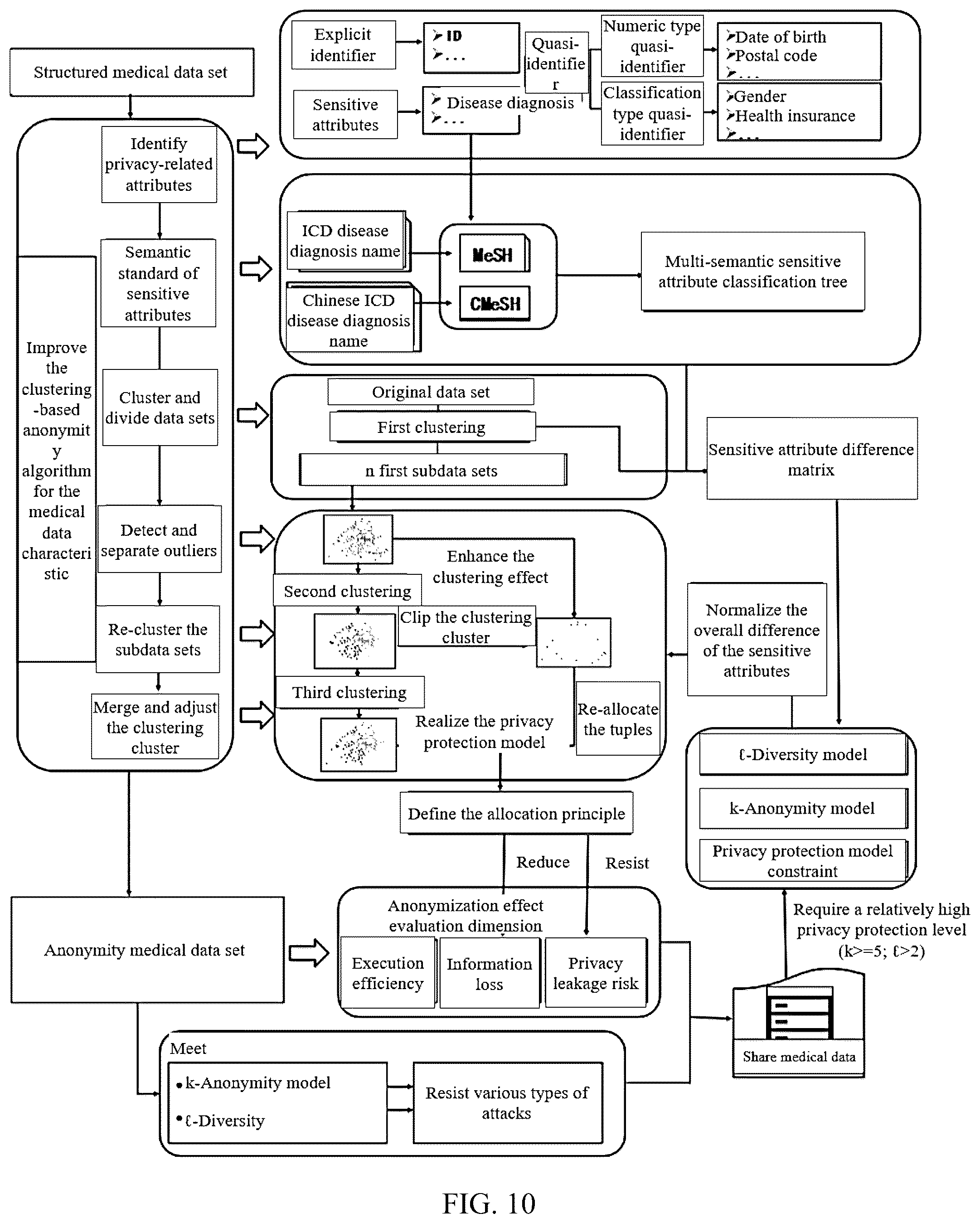 Patent US12306992 Figure 10 – Anonymity algorithm-based data sharing privacy protection method
