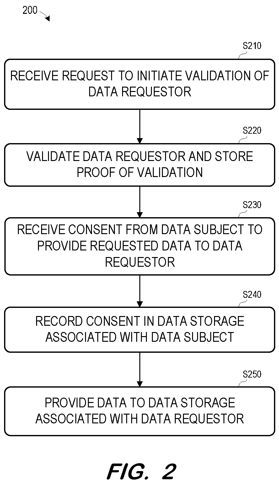 Patent US12306994 Figure 2 – User-centric data management system