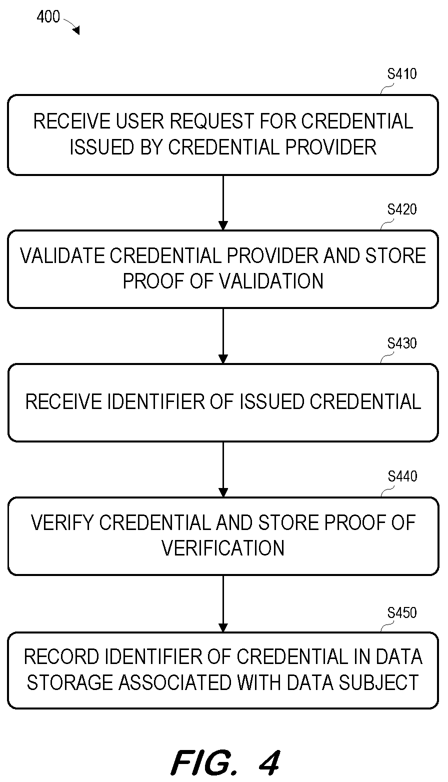 Patent US12306994 Figure 4 – User-centric data management system