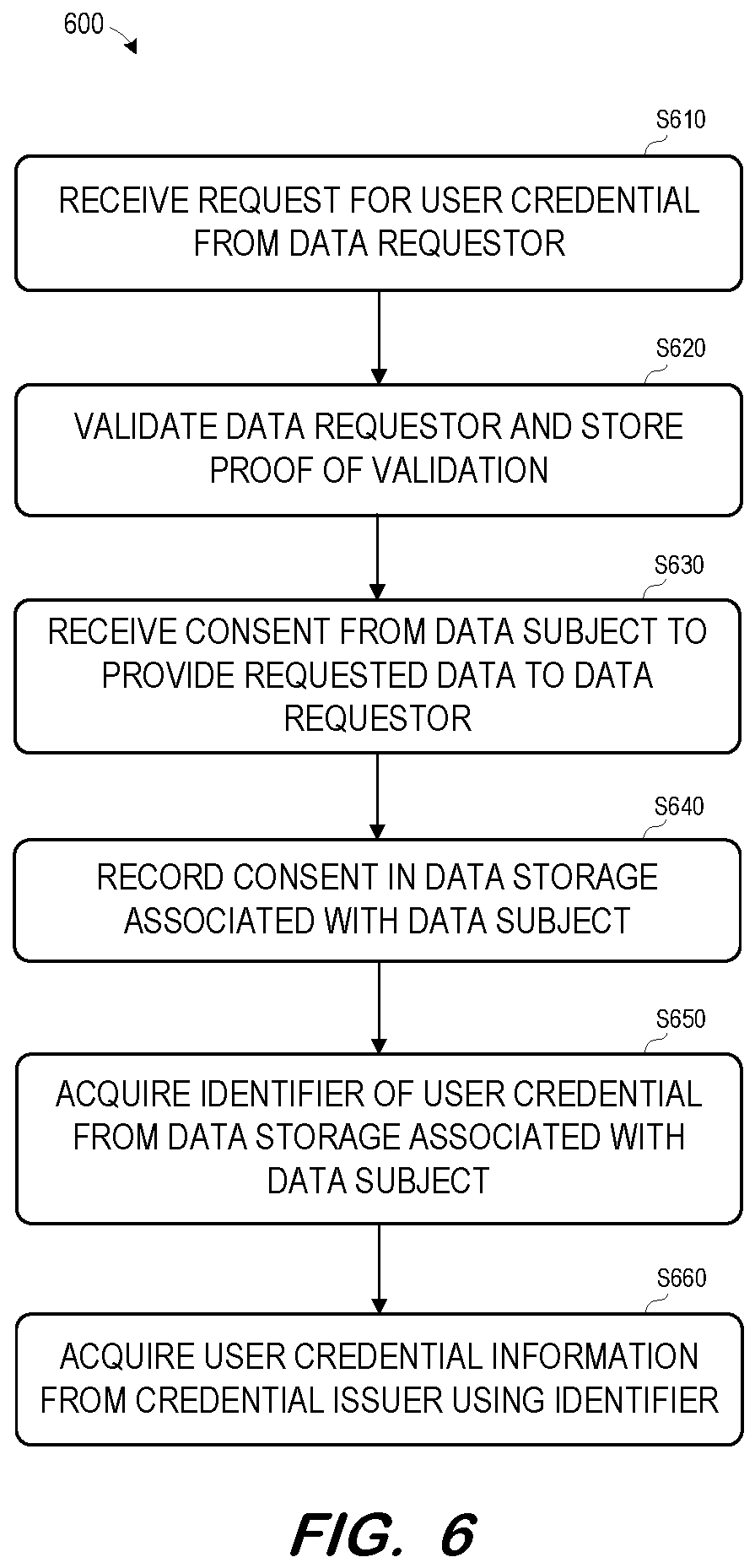 Patent US12306994 Figure 6 – User-centric data management system