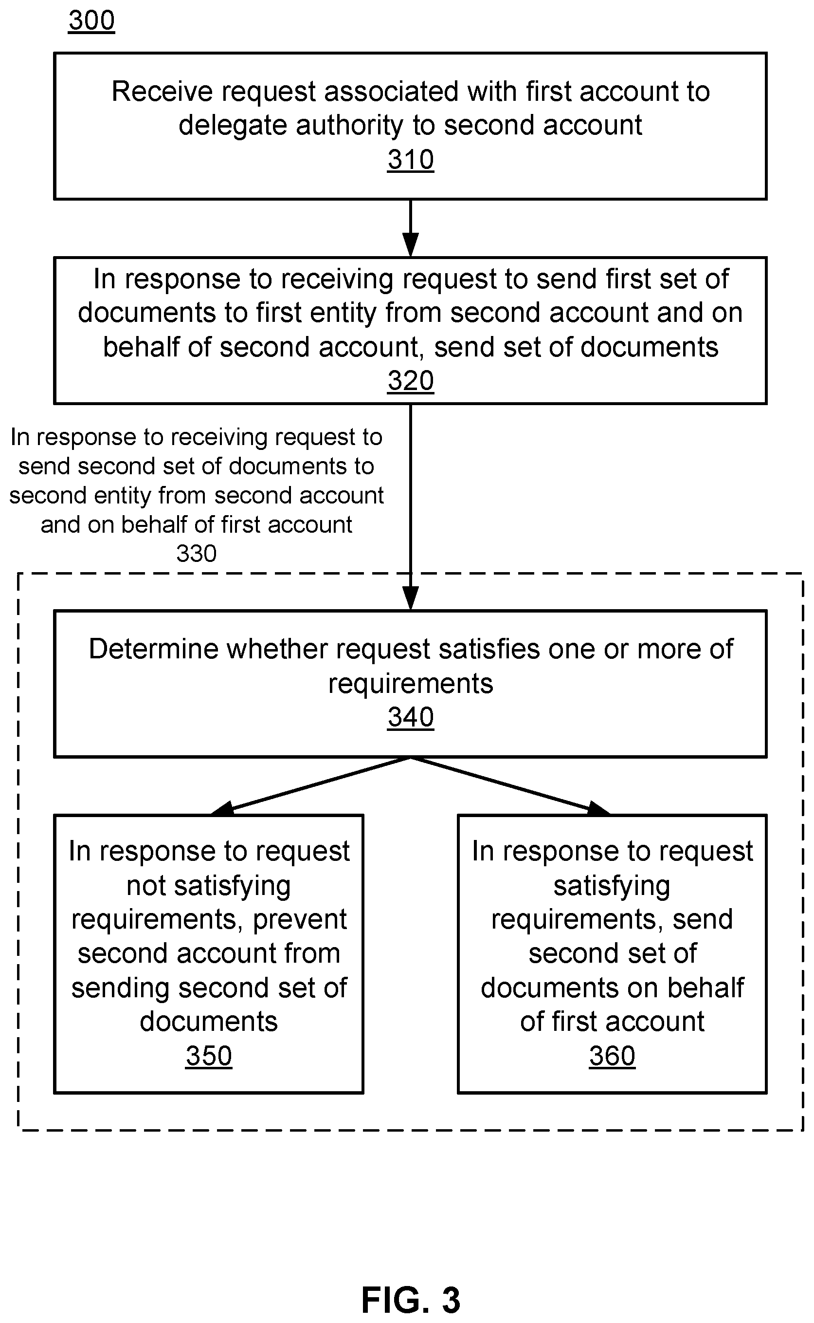 Patent US12306995 Figure 3 – Delegated document sending and management