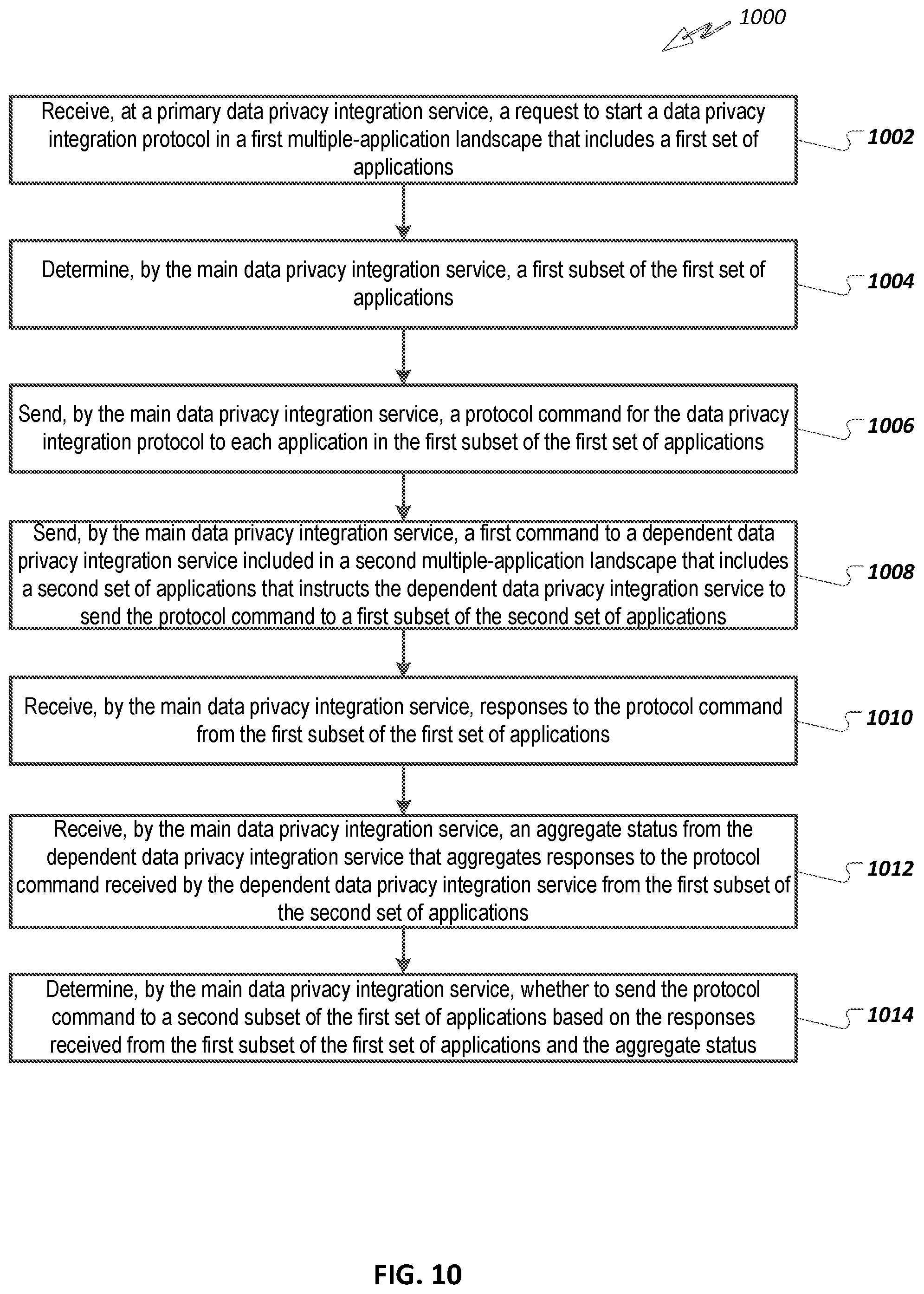 Patent US12306996 Figure 10 – Integrating data privacy integration protocols across system landscapes