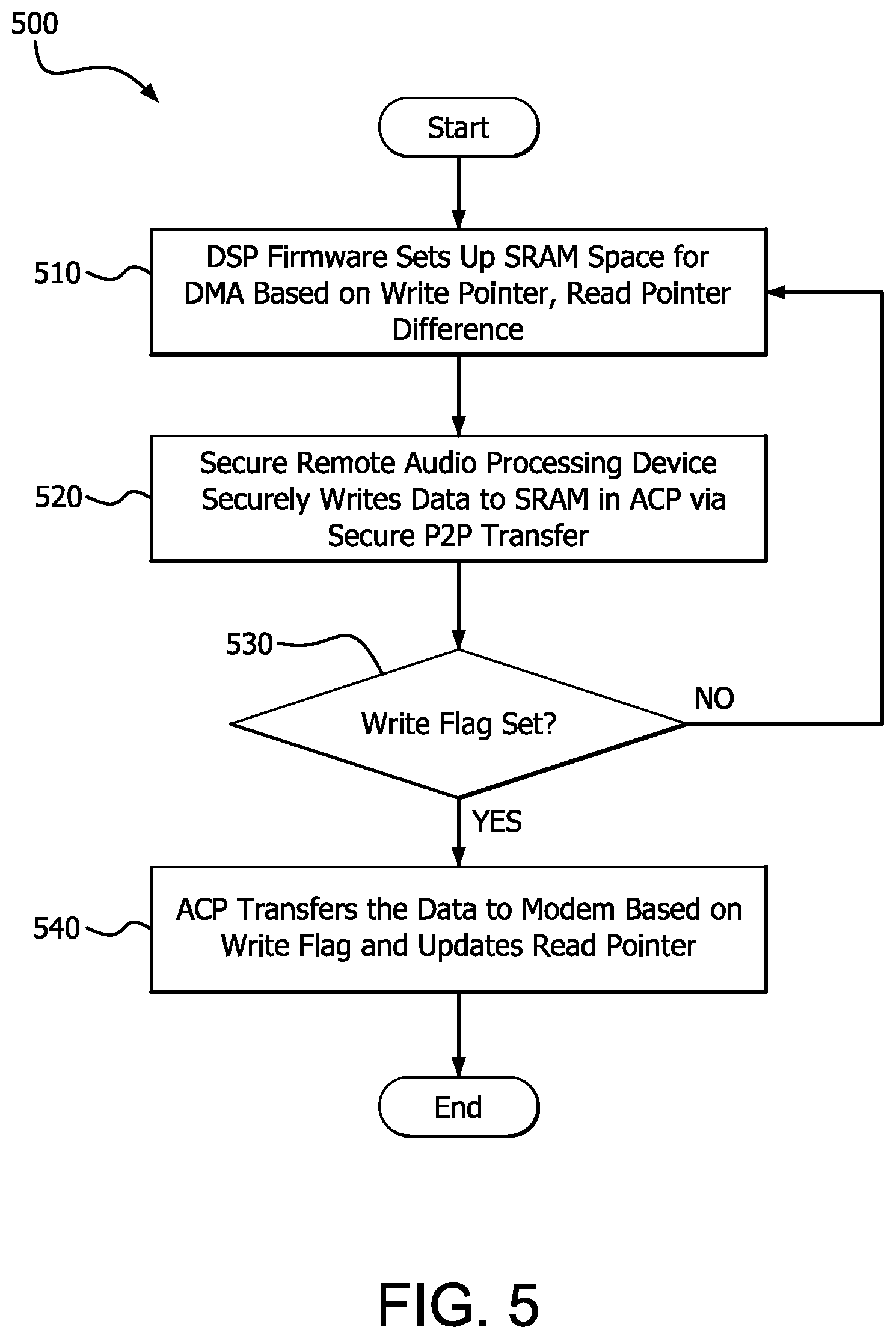 Patent US12306999 Figure 5 – Secure and power efficient audio data processing
