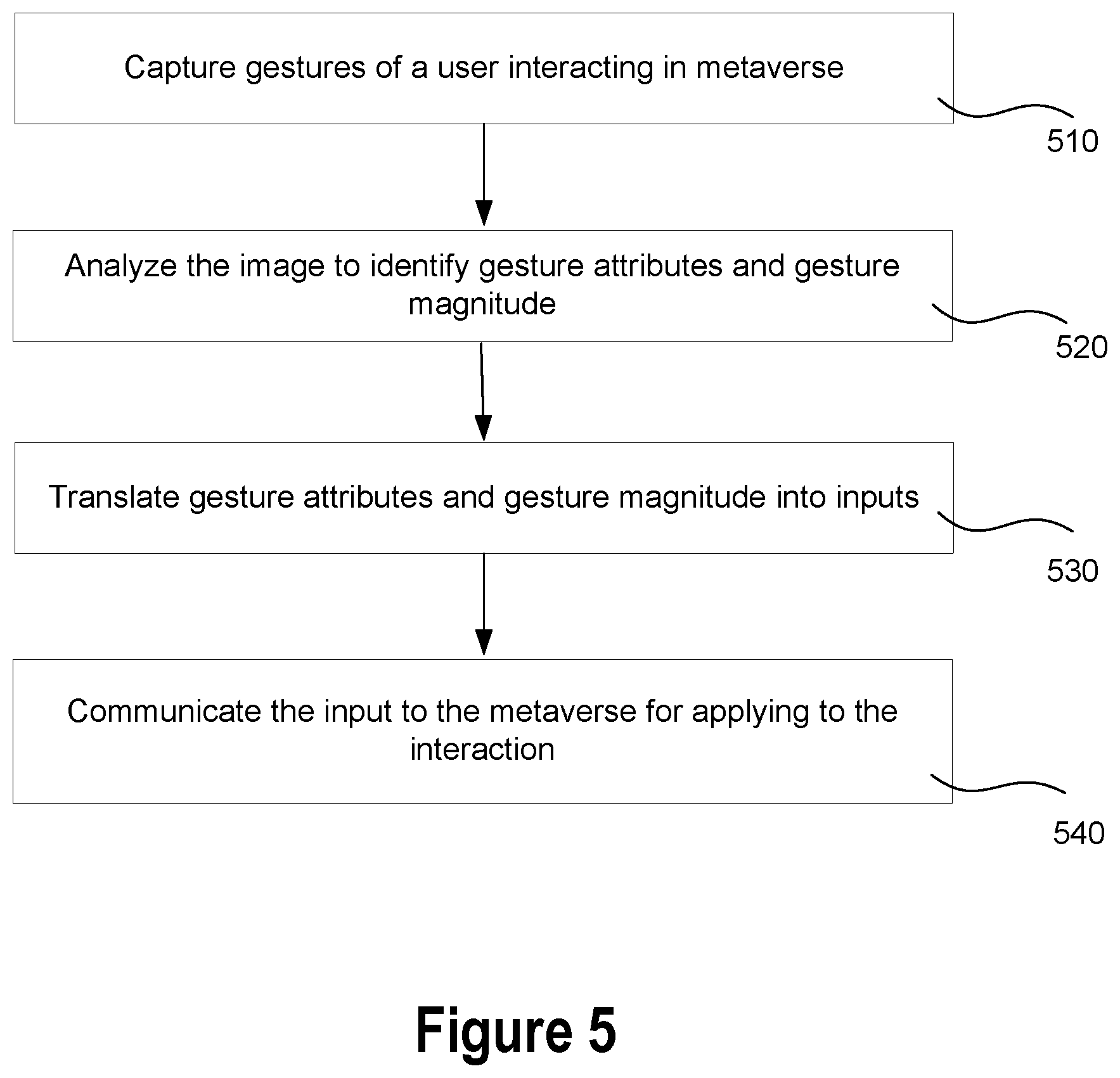 Patent US12307018 Figure 5 – Hand gesture magnitude analysis and gearing for communicating context-correct communication