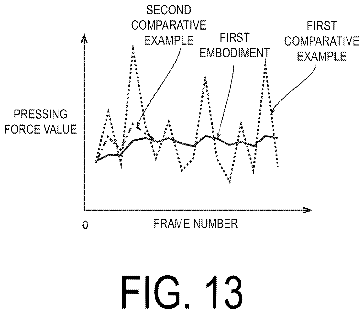 Patent US12307055 Figure 13 – Electrostatic capacitance type touch panel system and method based on environmental temperature and second derivative of a pressing force