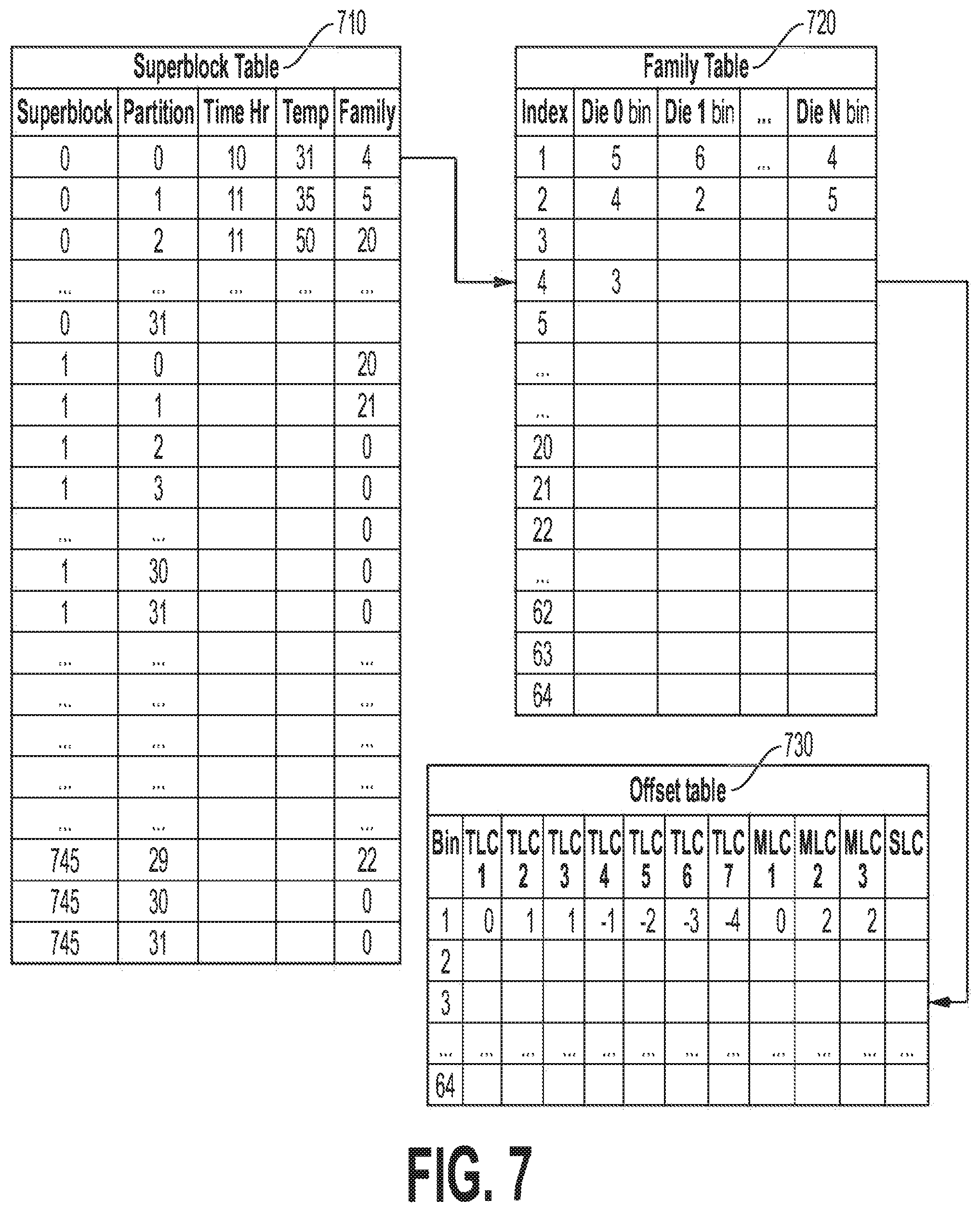 Patent US12307111 Figure 7 – Block family-based error avoidance for memory devices