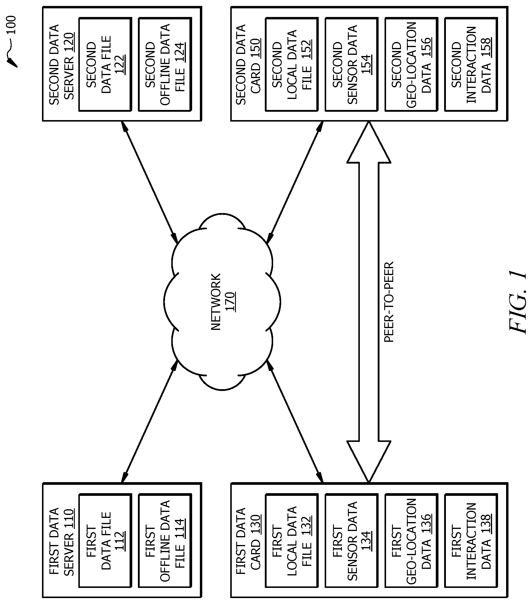 Patent US12307117 Figure 1 – Offline data transfer between devices using gestures