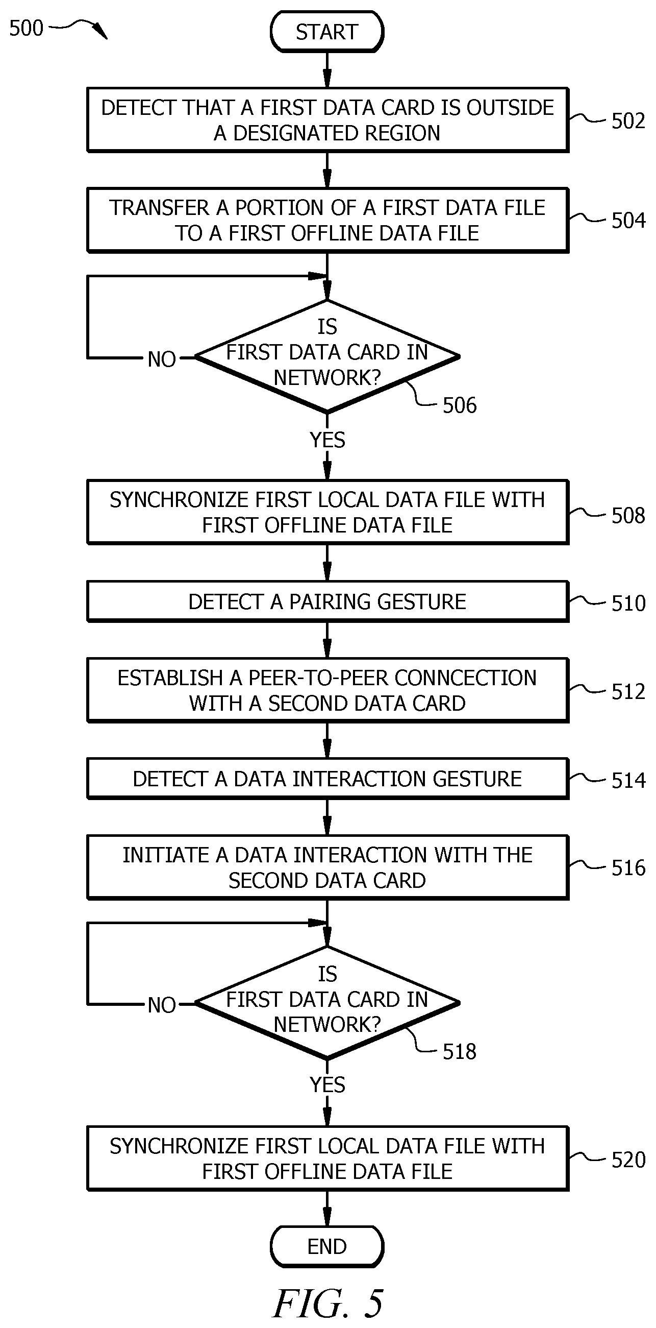 Patent US12307117 Figure 5 – Offline data transfer between devices using gestures
