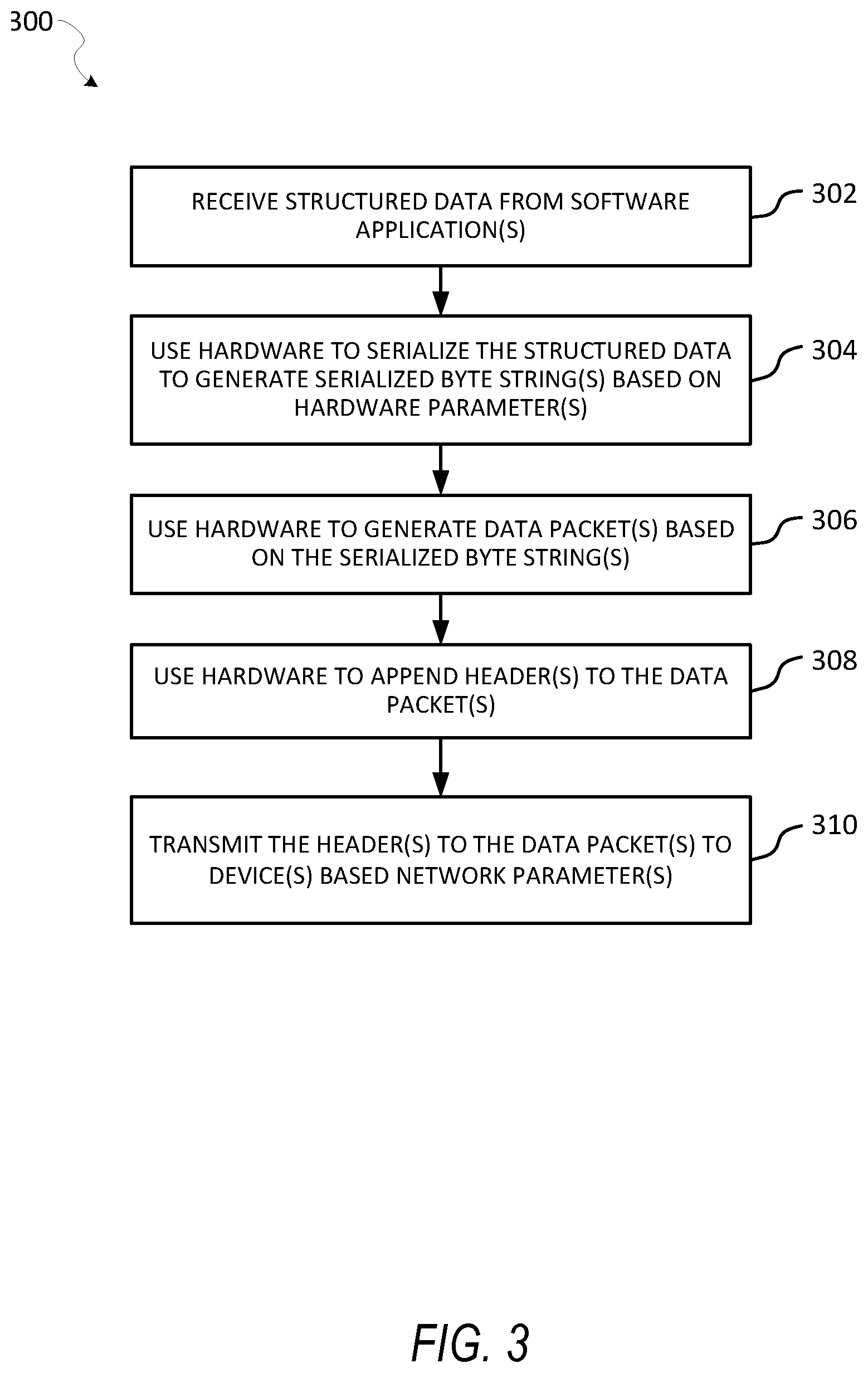 Patent US12307122 Figure 3 – Data processing and transmission using hardware serialization and deserialization functions