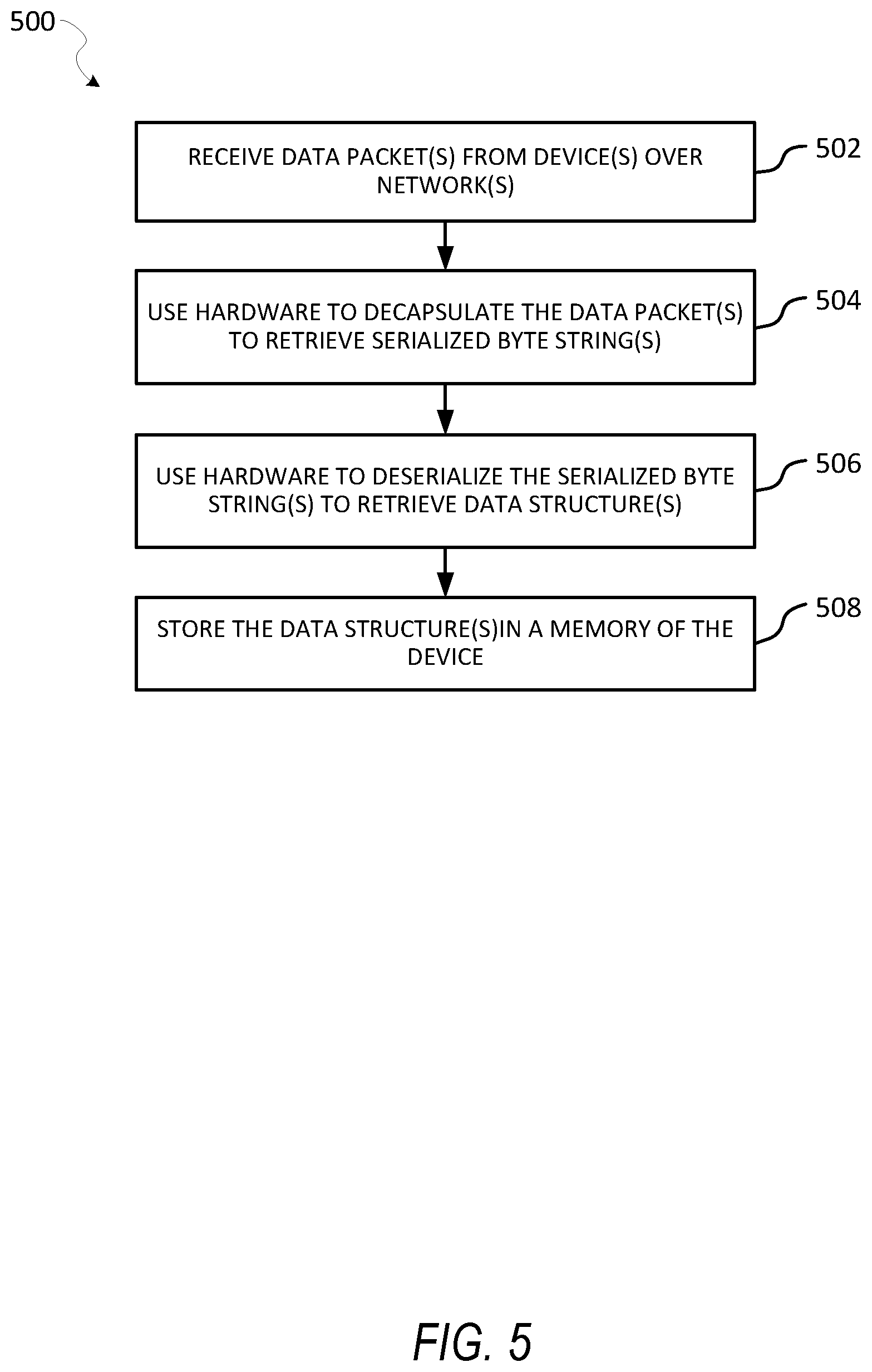 Patent US12307122 Figure 5 – Data processing and transmission using hardware serialization and deserialization functions