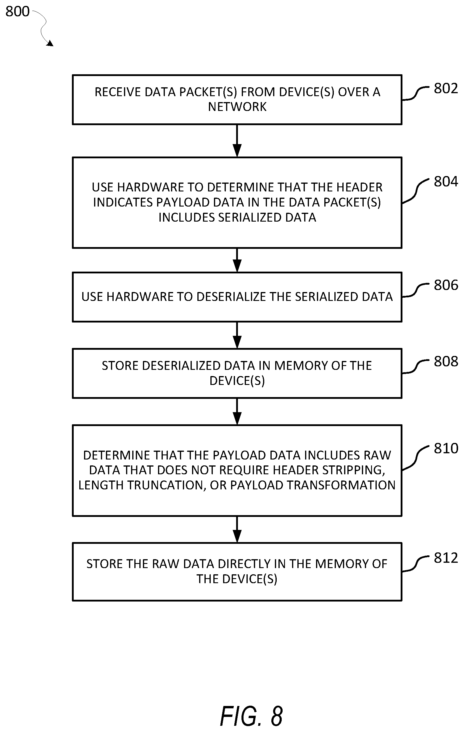 Patent US12307122 Figure 8 – Data processing and transmission using hardware serialization and deserialization functions