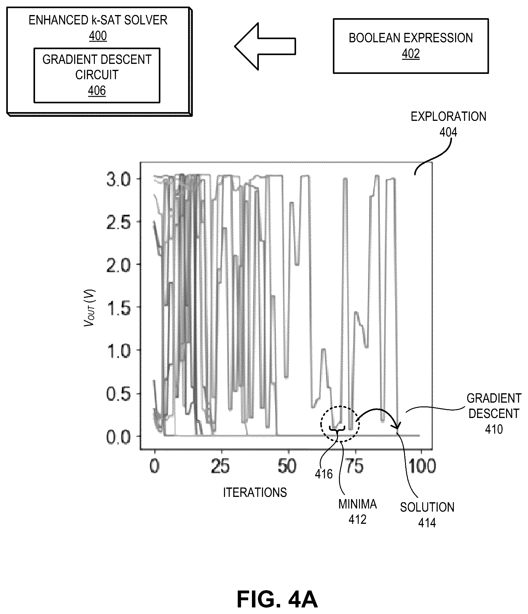 Patent US12307124 Figure 5 – Enhanced k-SAT solver using analog content addressable memory