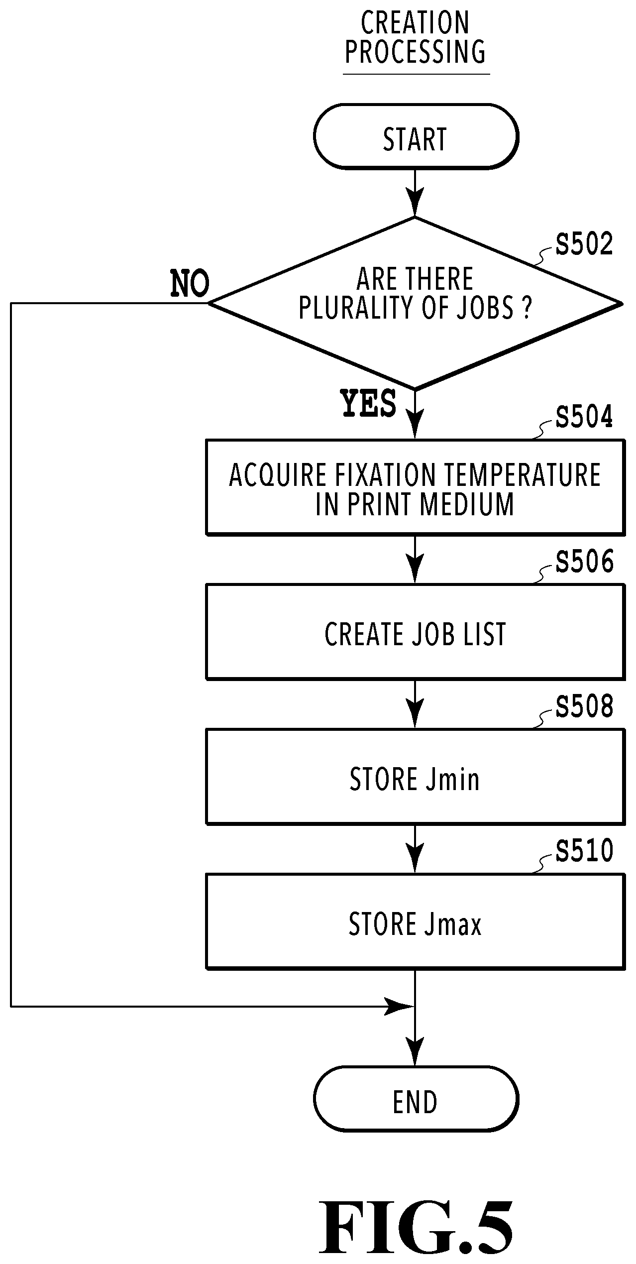 Patent US12307143 Figure 5 – Print control device for updating execution order by adding job receiving during execution of job based on fixation temperature in unexecuted job