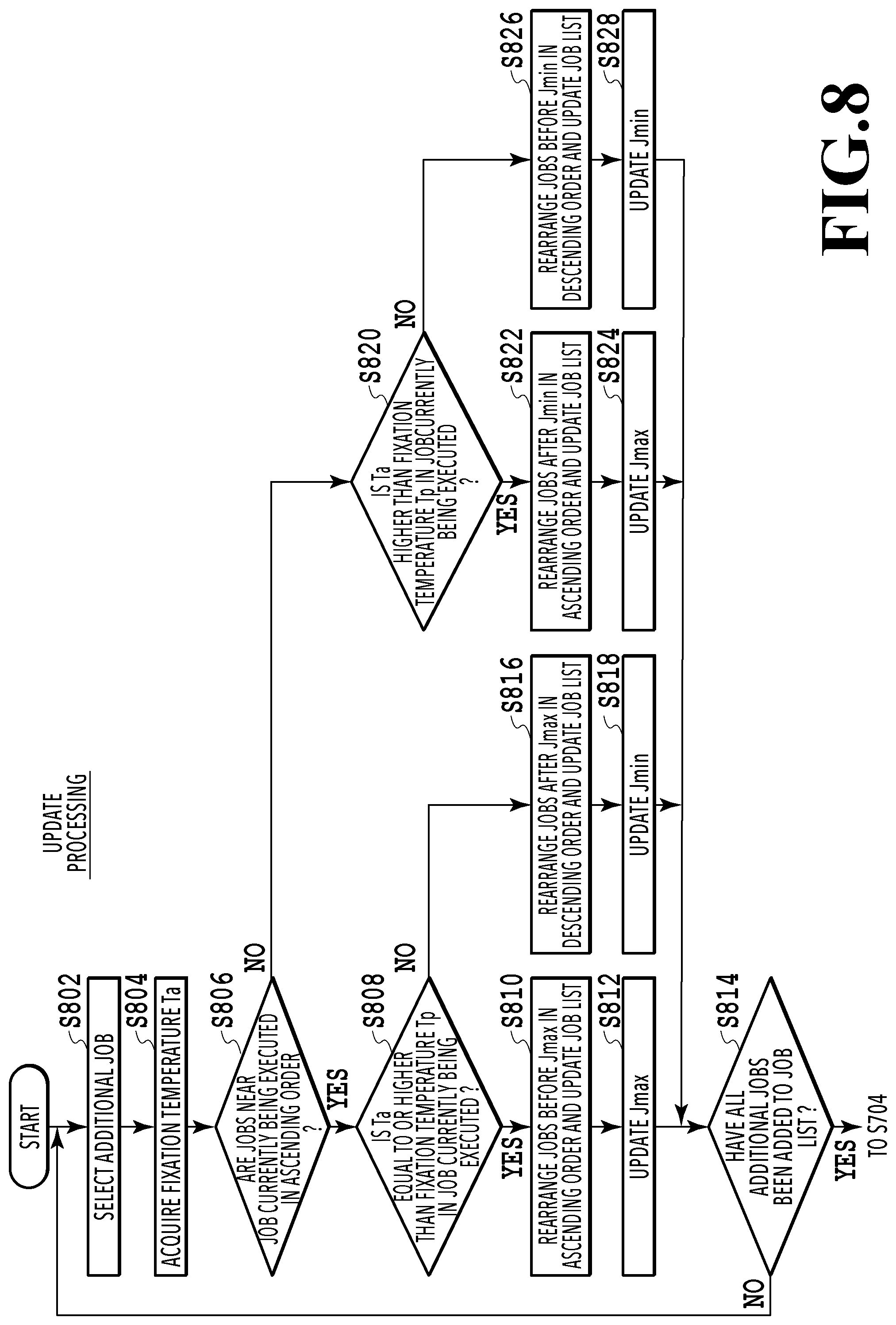 Patent US12307143 Figure 8 – Print control device for updating execution order by adding job receiving during execution of job based on fixation temperature in unexecuted job