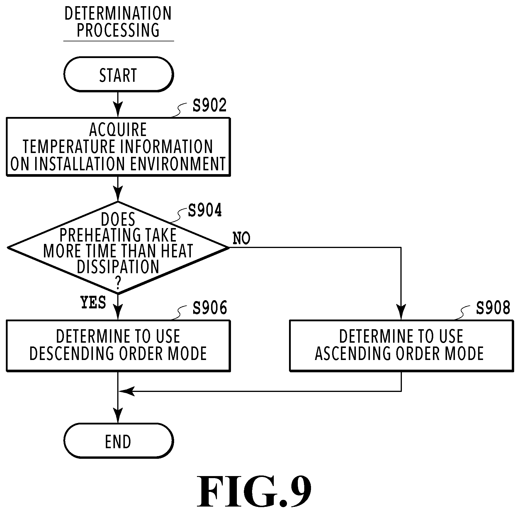 Patent US12307143 Figure 9 – Print control device for updating execution order by adding job receiving during execution of job based on fixation temperature in unexecuted job