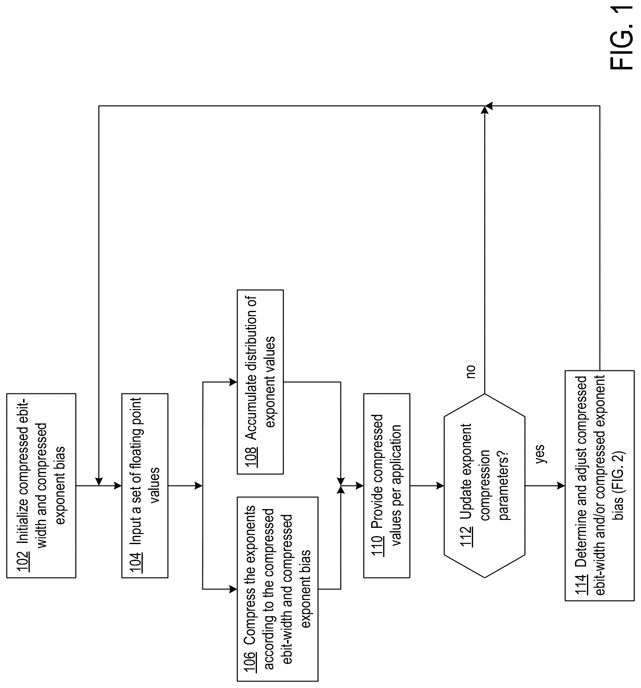 Patent US12307217 Figure 1 – Dynamic adjustment of floating point exponent bias for exponent compression