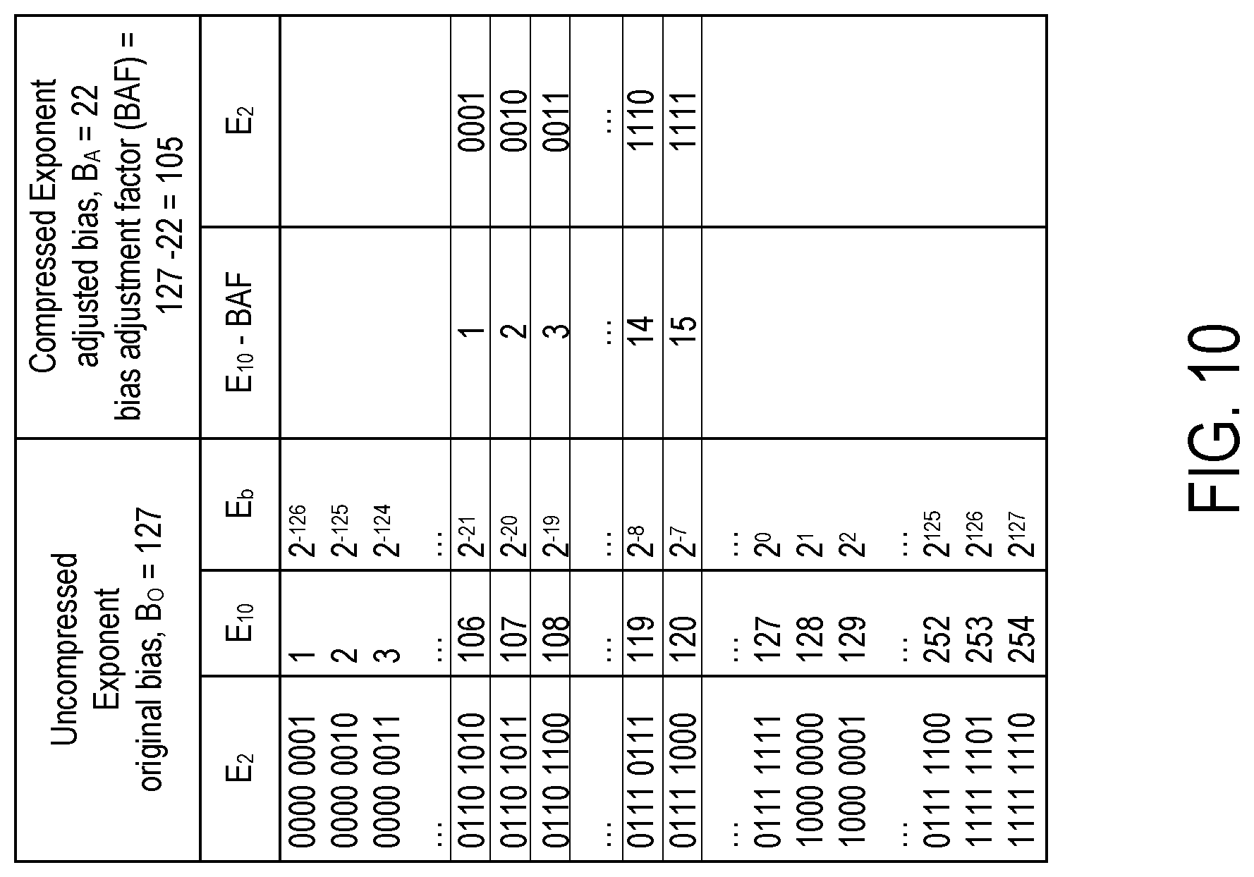 Patent US12307217 Figure 9 – Dynamic adjustment of floating point exponent bias for exponent compression