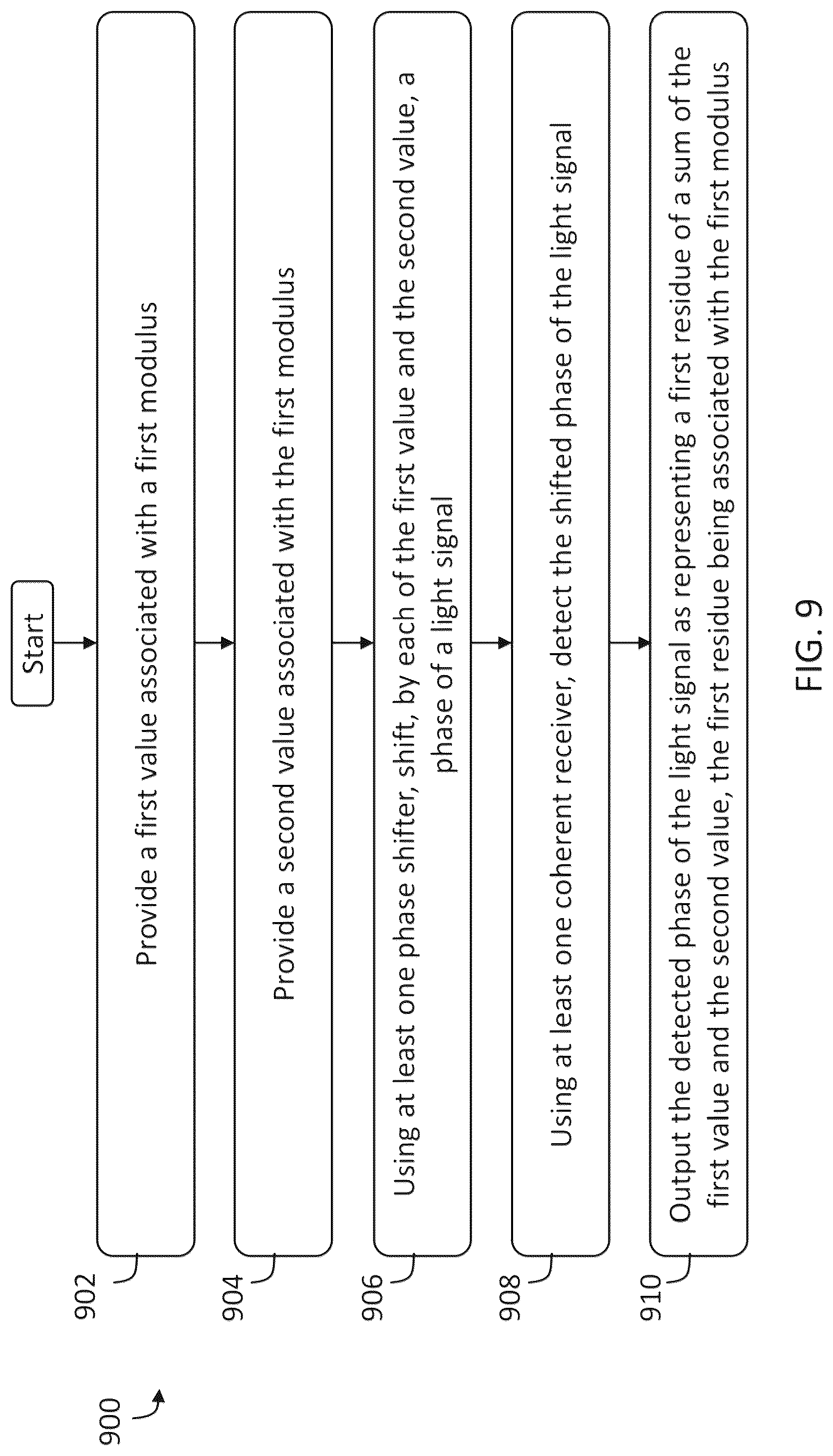 Patent US12307219 Figure 9 – Residue number system in a photonic matrix accelerator