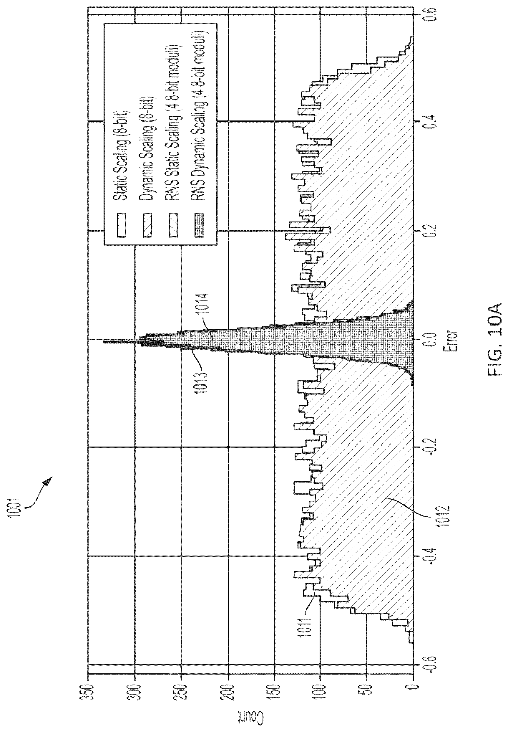 Patent US12307219 Figure 10 – Residue number system in a photonic matrix accelerator