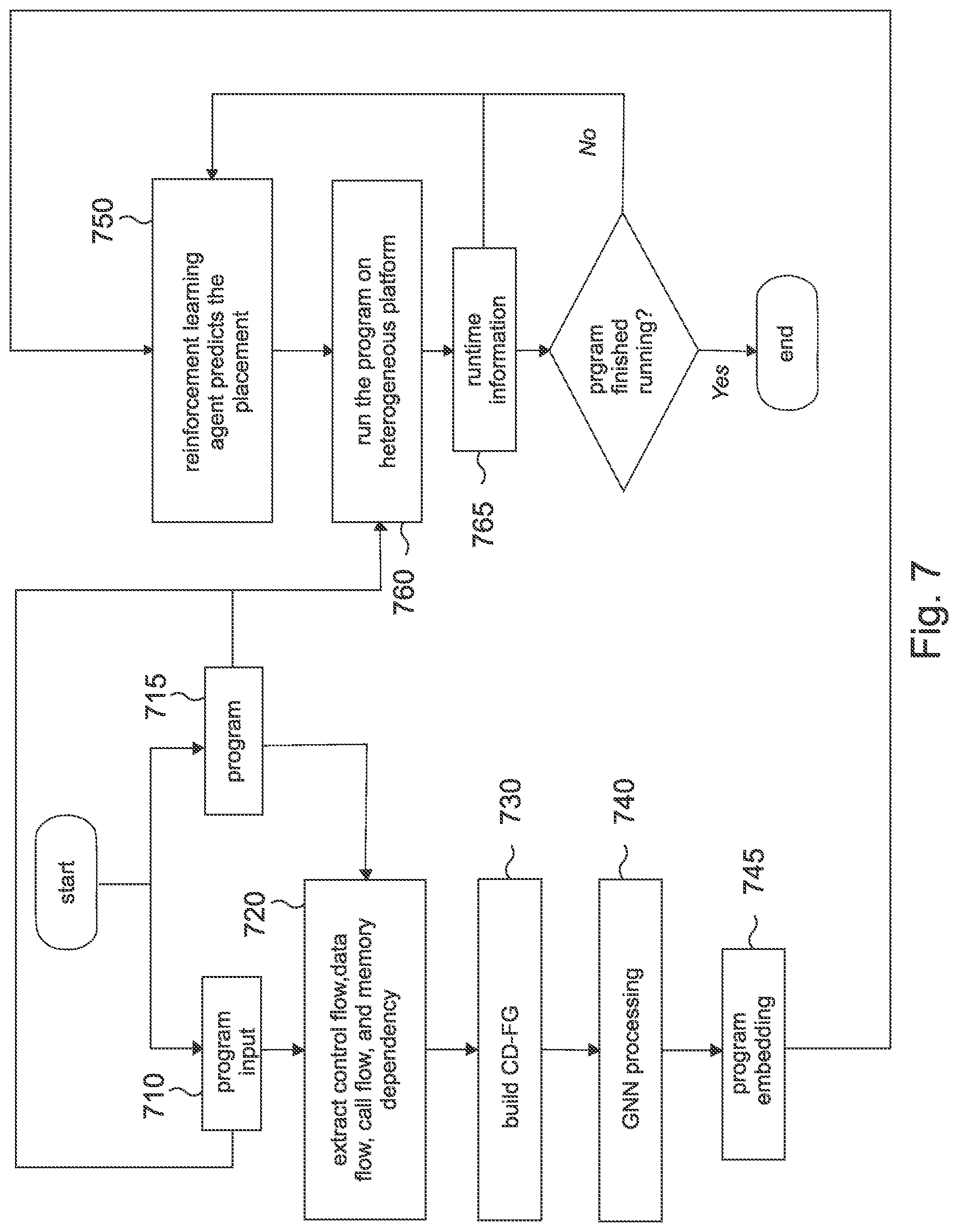 Patent US12307223 Figure 7 – Execution placement of a computer program using a trained machine-learning model