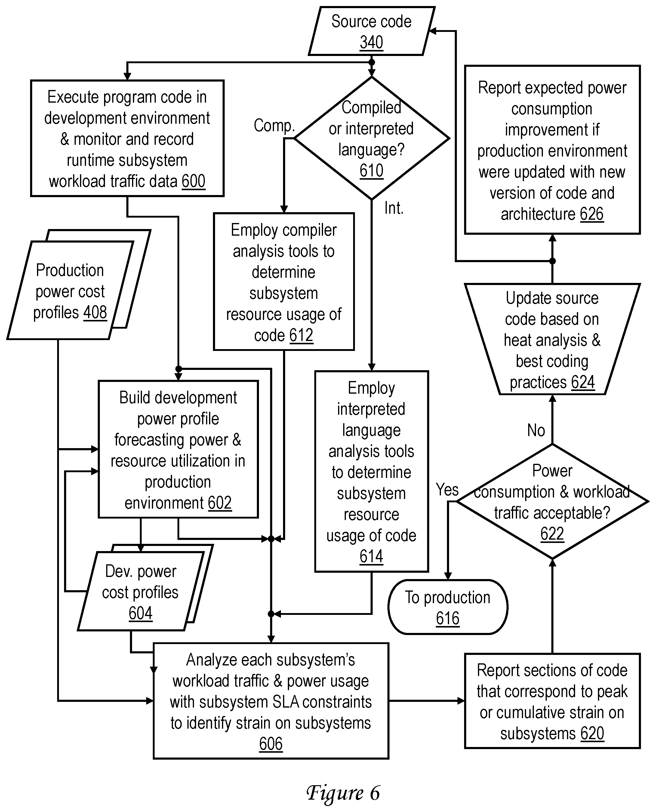 Patent US12307224 Figure 6 – Cross-layer power optimization of program code and/or software architecture
