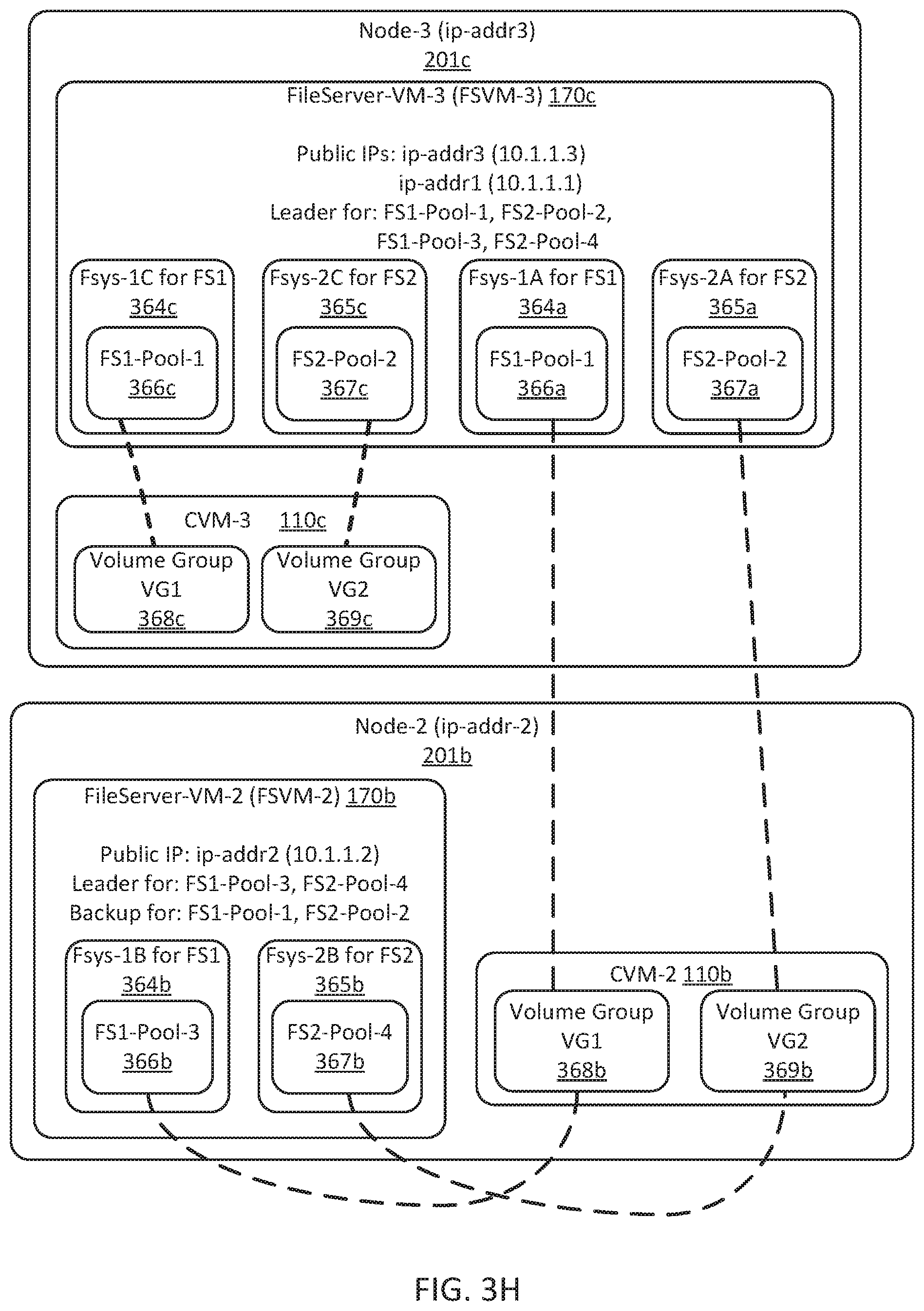 Patent US12307238 Figure 12 – Self-healing virtualized file server