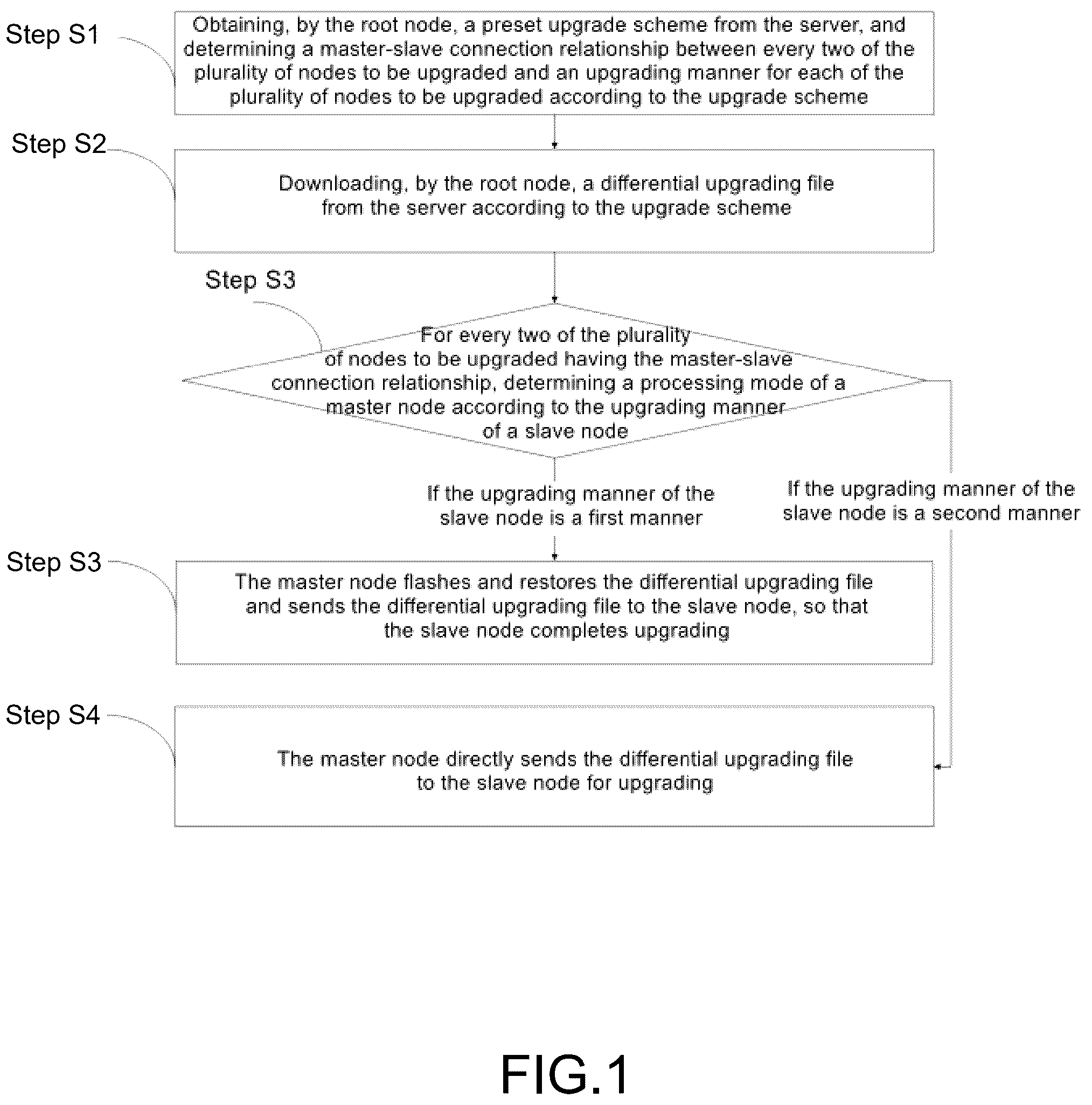 Patent US12307241 Figure 1 – OTA differential upgrade method and system of master-slave architecture