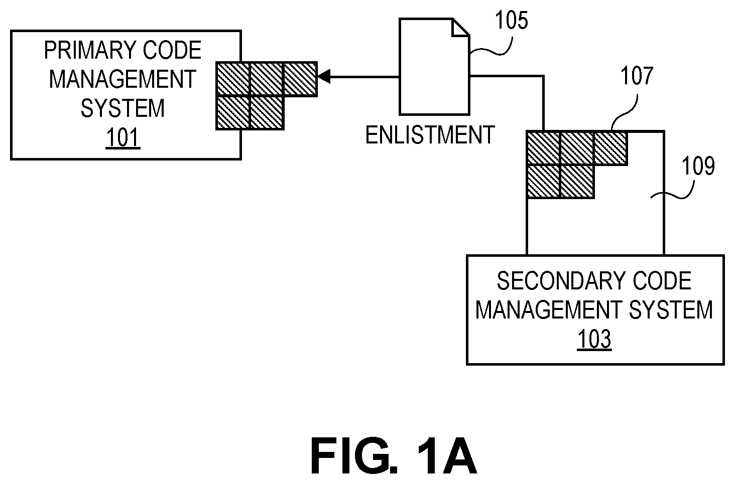 Patent US12307243 Figure 1 – Code management cross-support and synchronization