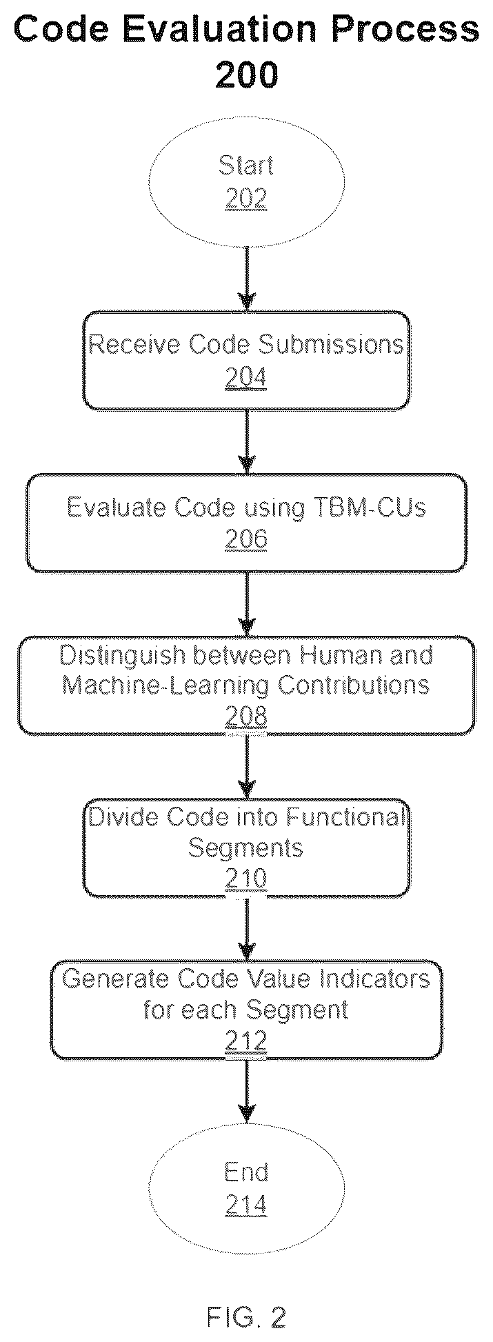 Patent US12307247 Figure 2 – Transformer-based programming code value quantification system