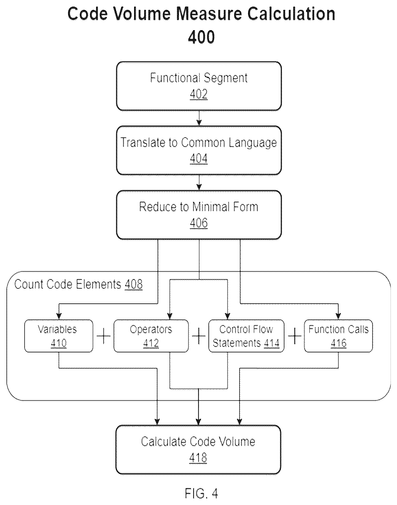 Patent US12307247 Figure 4 – Transformer-based programming code value quantification system