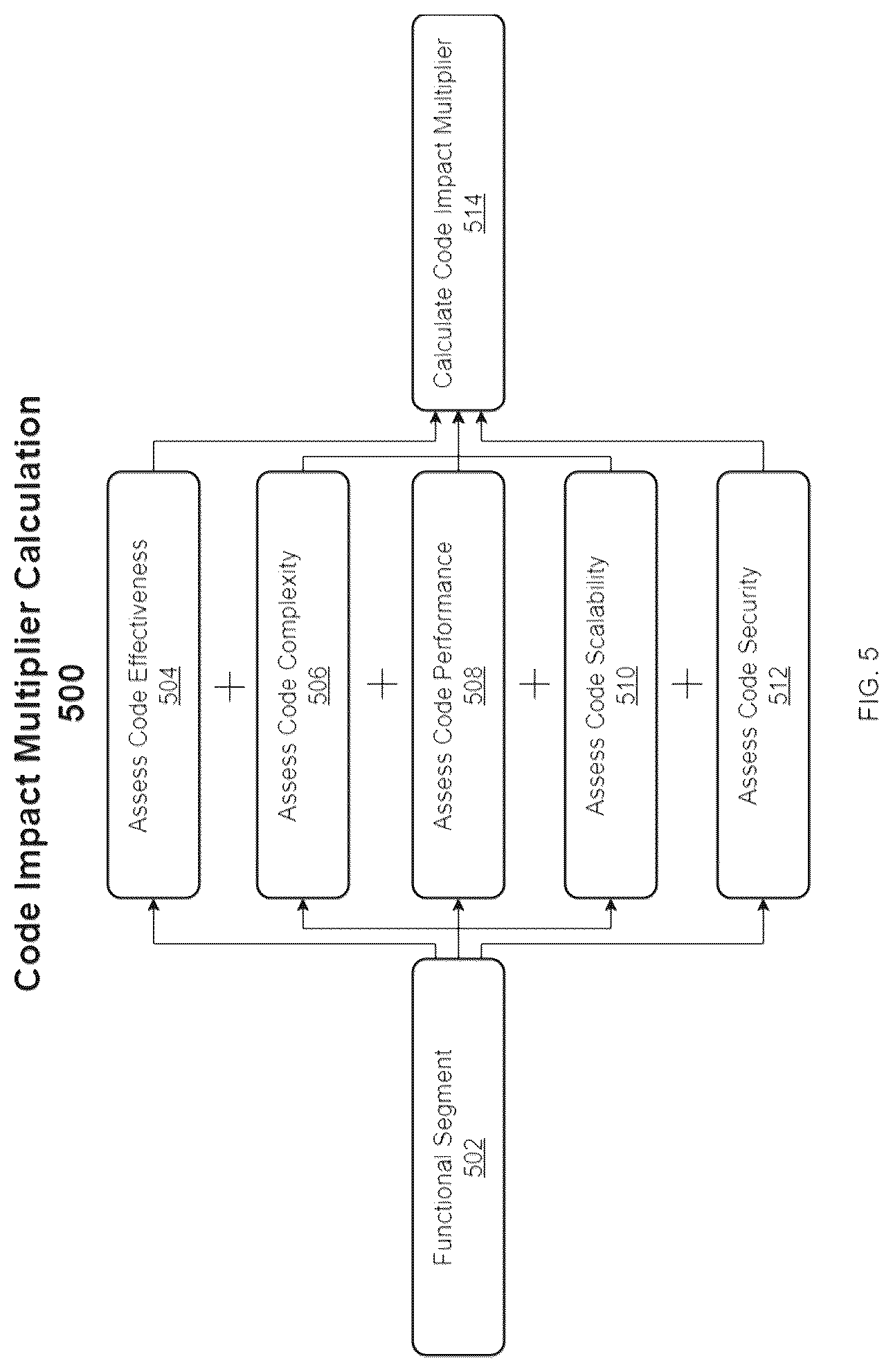 Patent US12307247 Figure 5 – Transformer-based programming code value quantification system